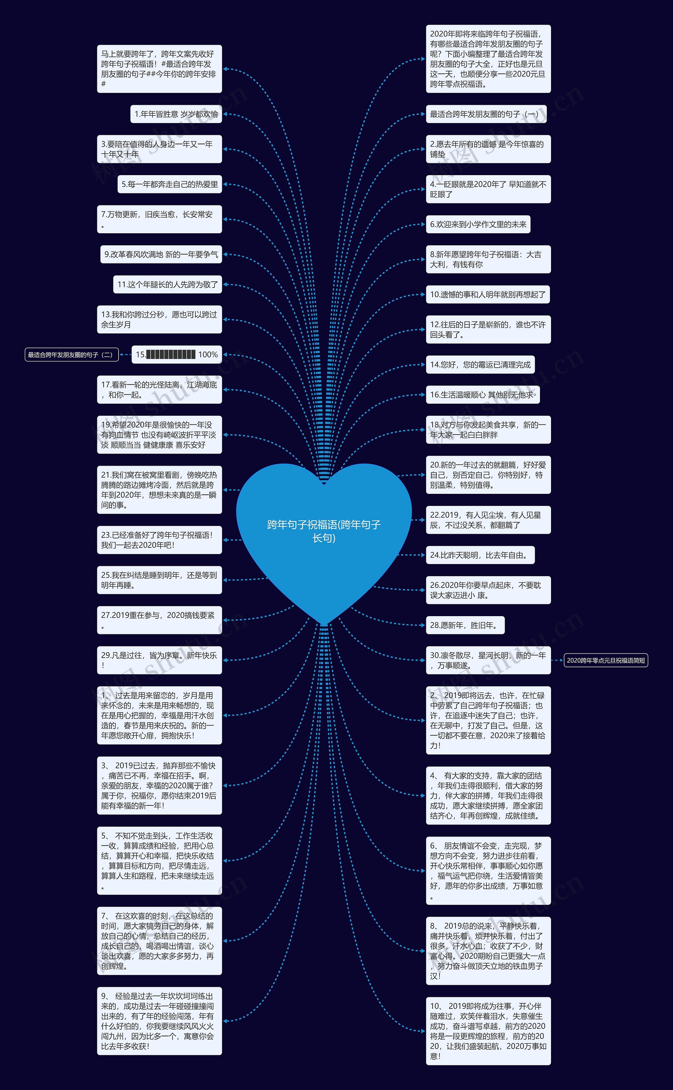 跨年句子祝福语(跨年句子长句)思维导图