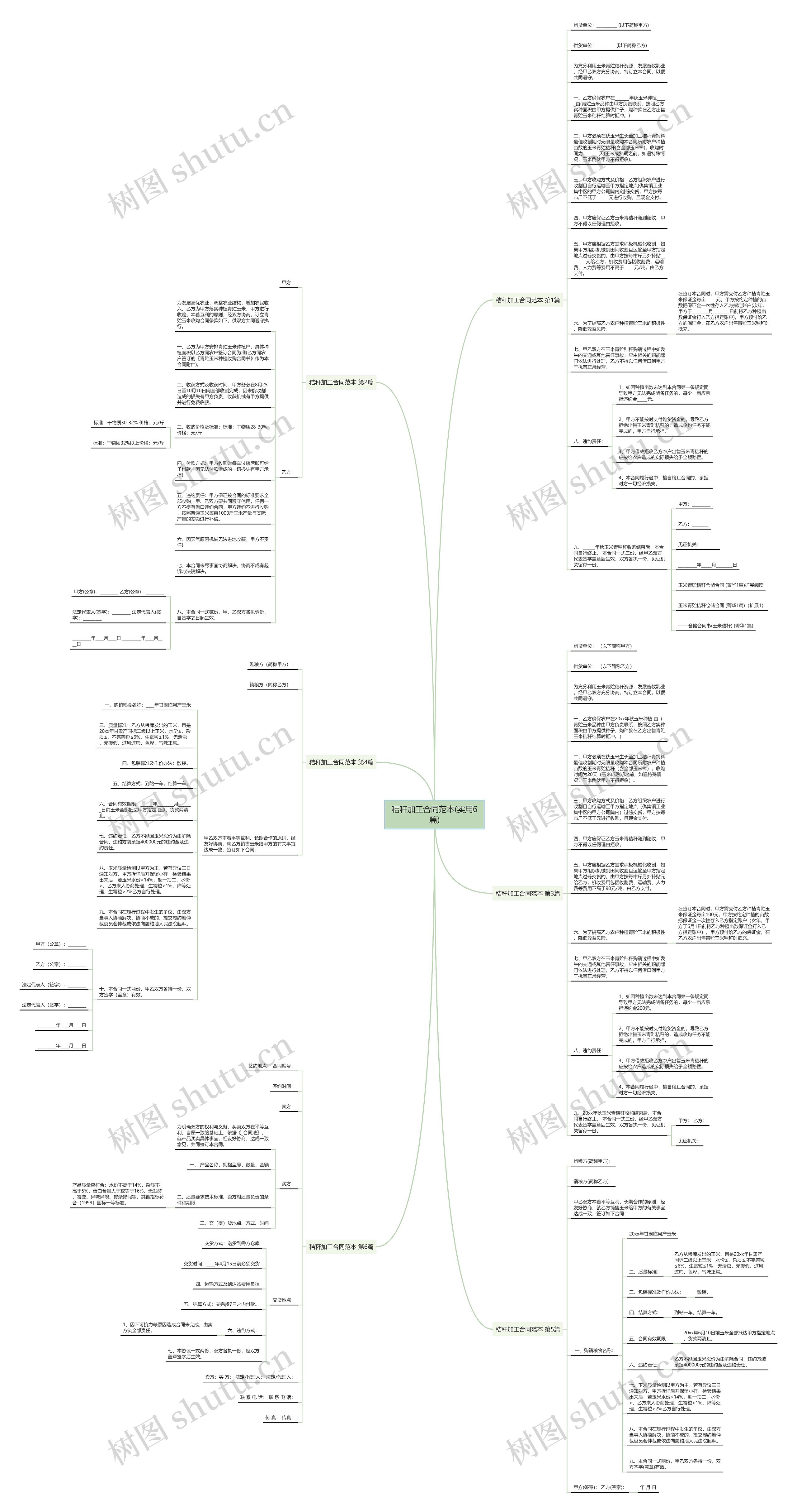 秸秆加工合同范本(实用6篇)思维导图