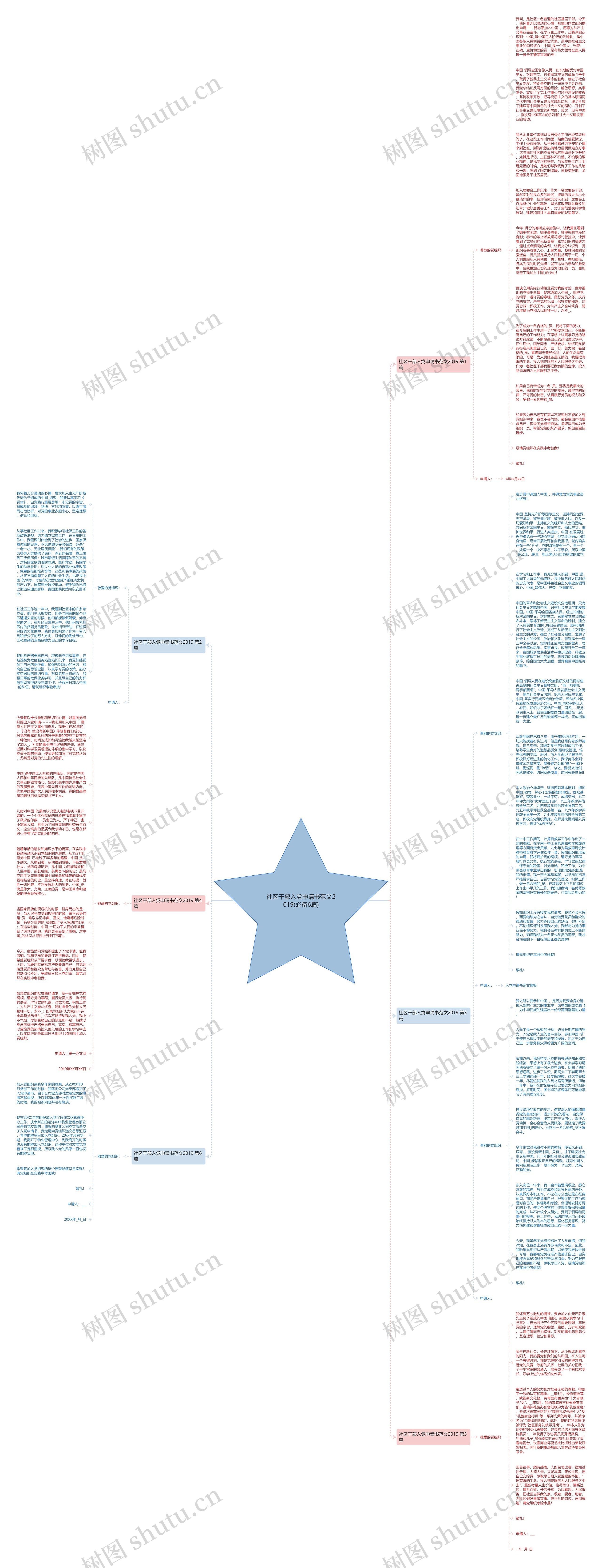 社区干部入党申请书范文2019(必备6篇)思维导图