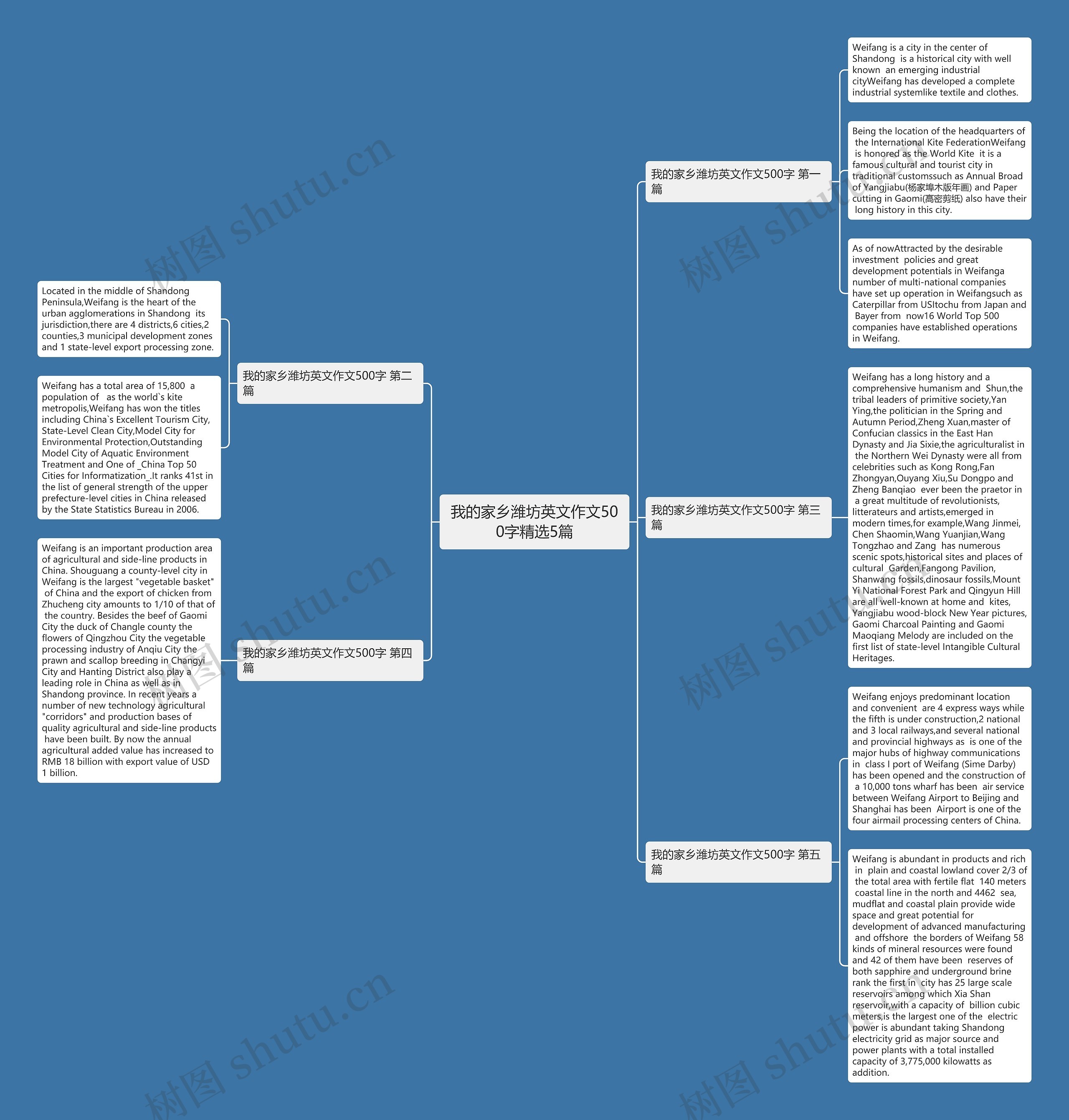 我的家乡潍坊英文作文500字精选5篇思维导图