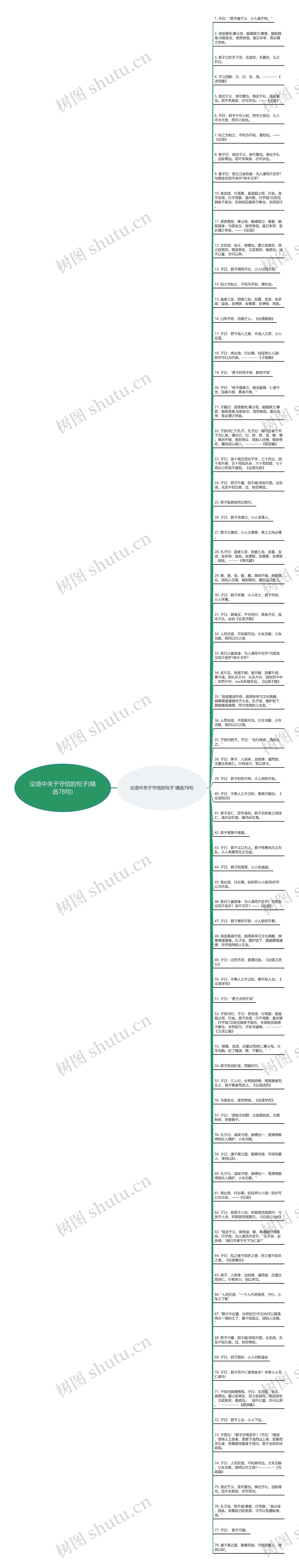 论语中关于守信的句子(精选78句)思维导图