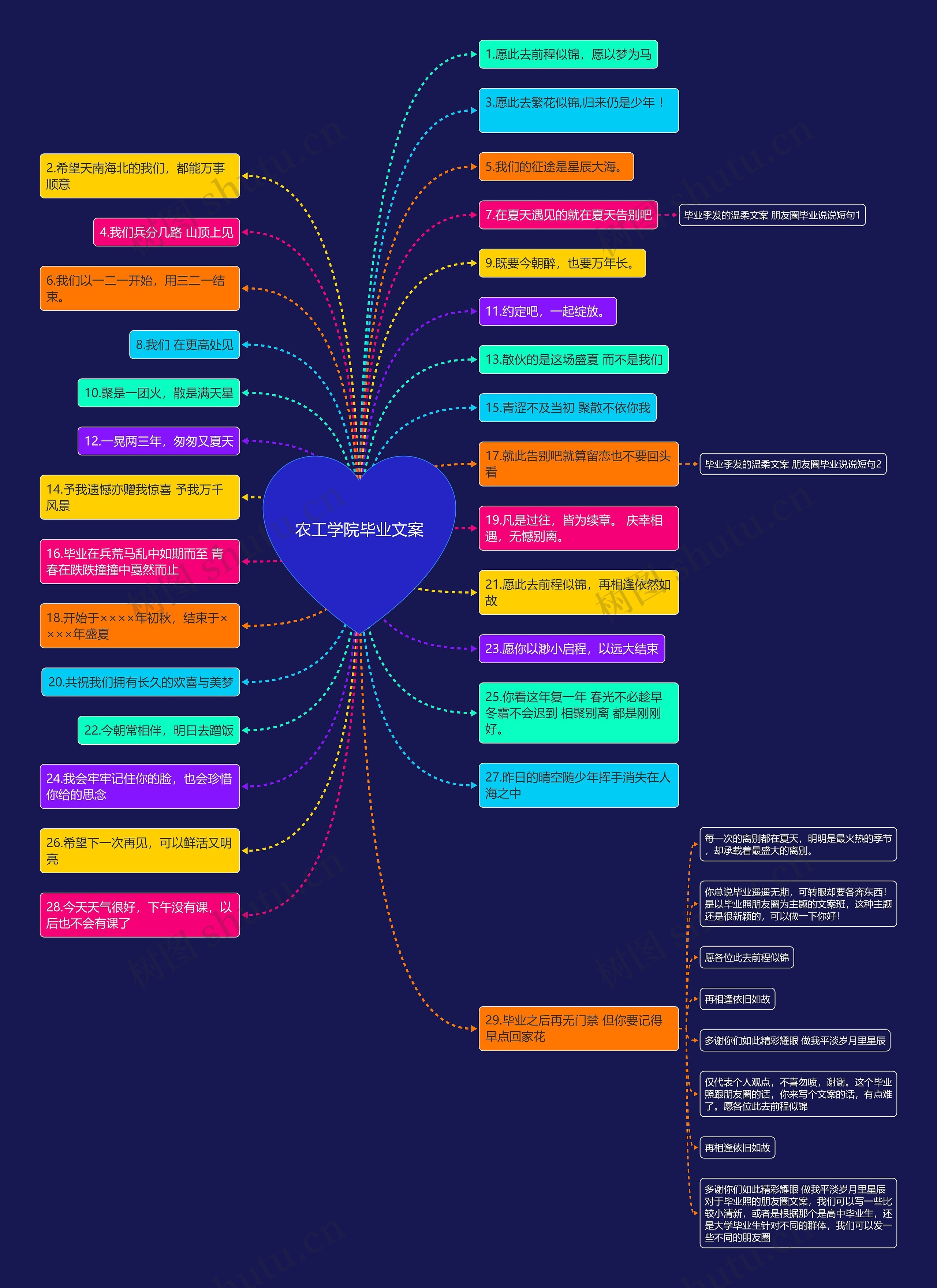 农工学院毕业文案思维导图