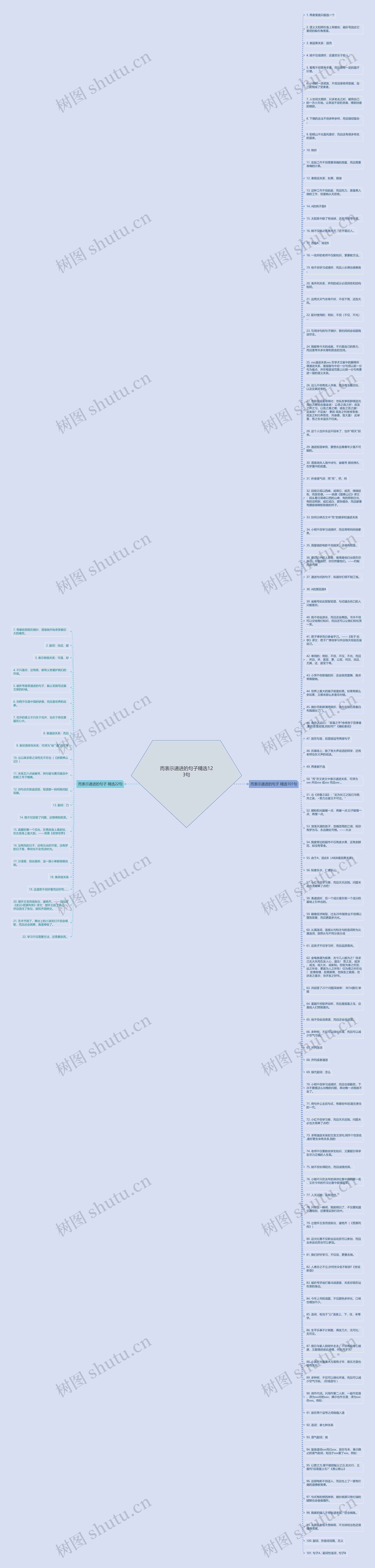 而表示递进的句子精选123句思维导图