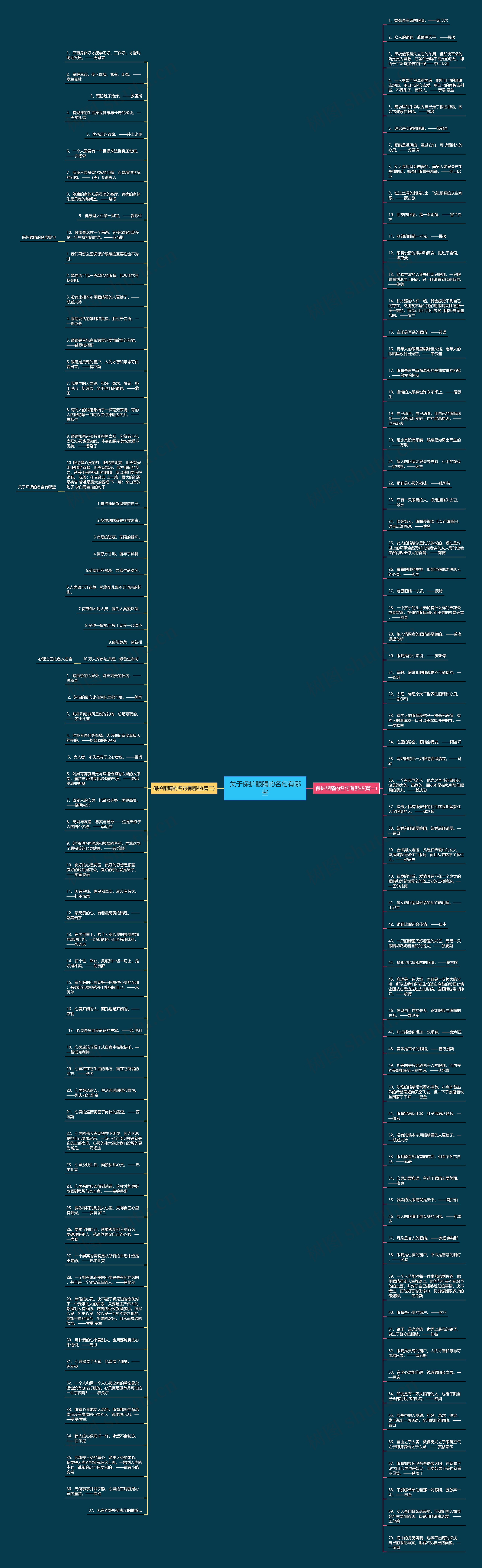 关于保护眼睛的名句有哪些思维导图