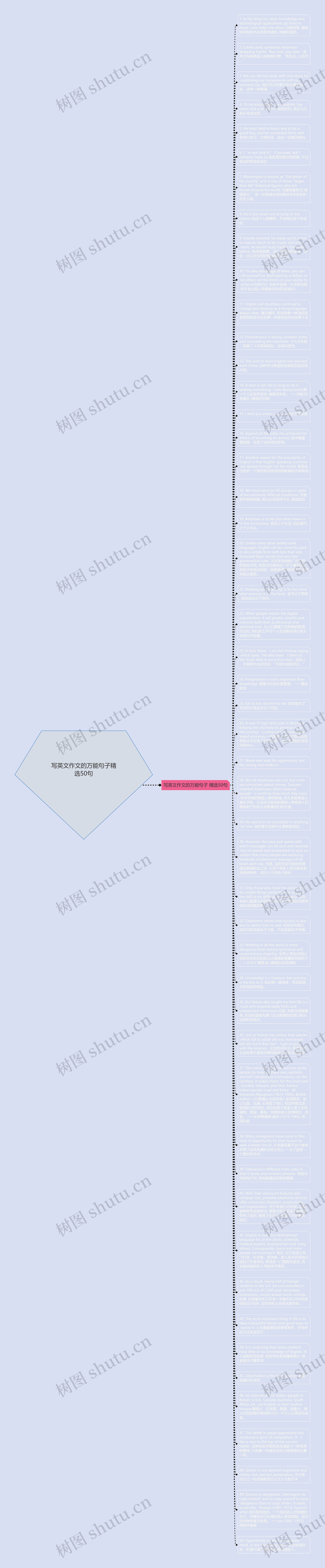 写英文作文的万能句子精选50句思维导图