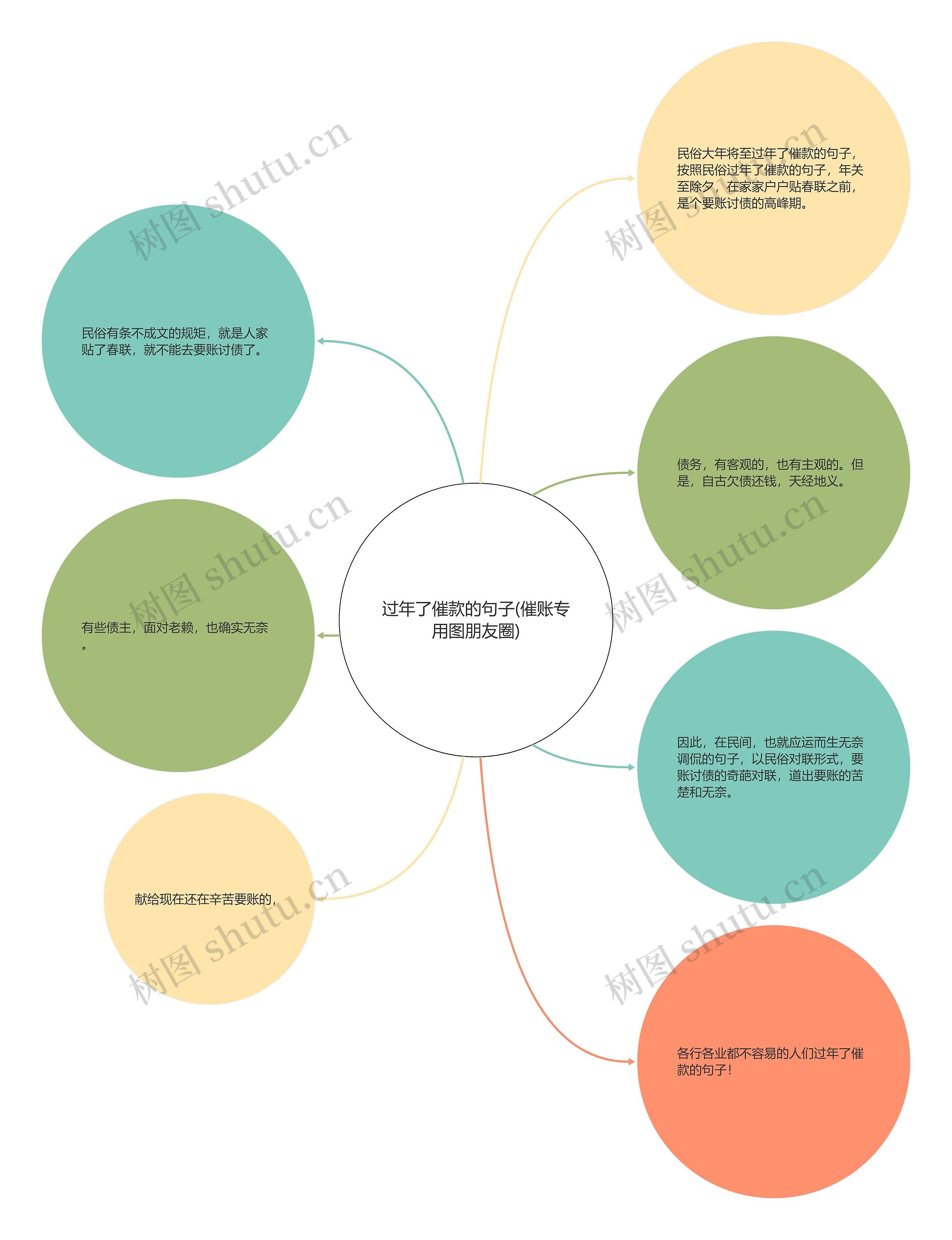 过年了催款的句子(催账专用图朋友圈)思维导图