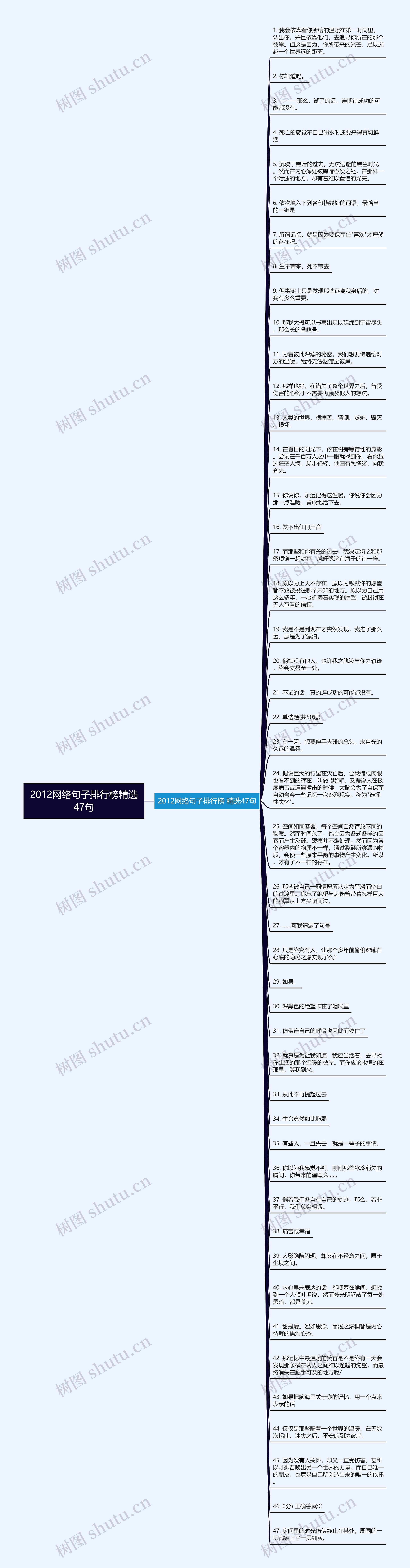 2012网络句子排行榜精选47句思维导图