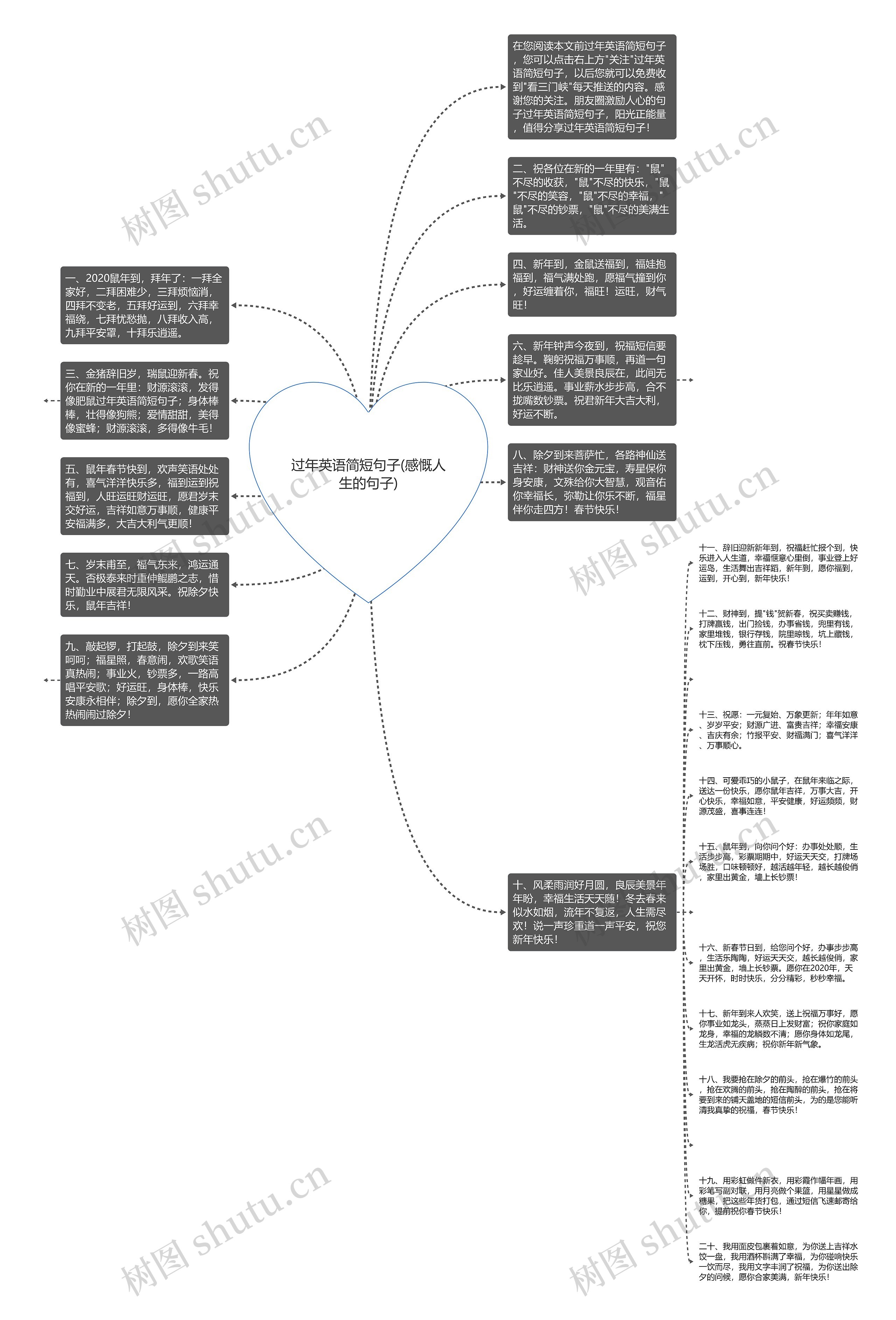 过年英语简短句子(感慨人生的句子)思维导图