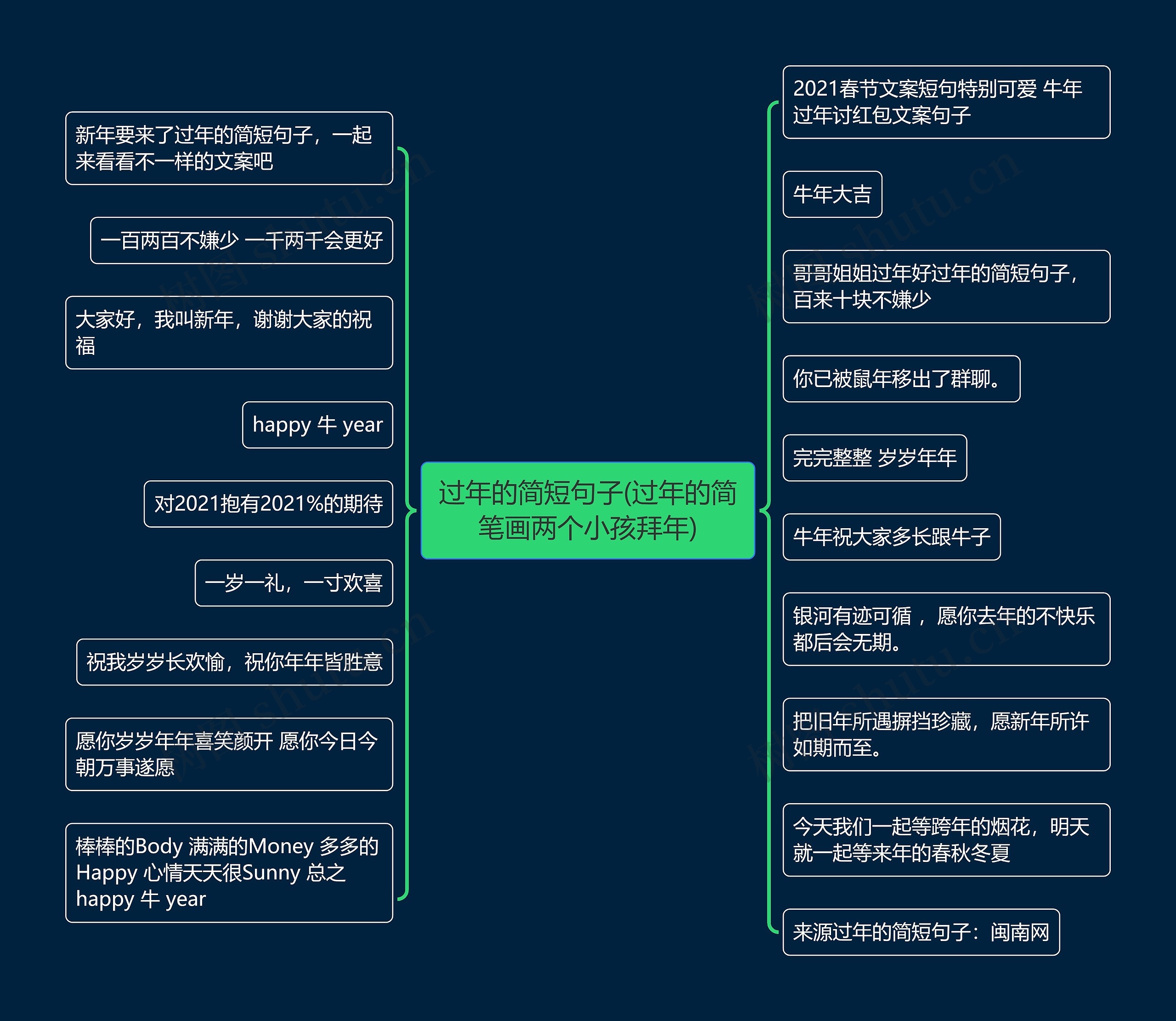 过年的简短句子(过年的简笔画两个小孩拜年)思维导图