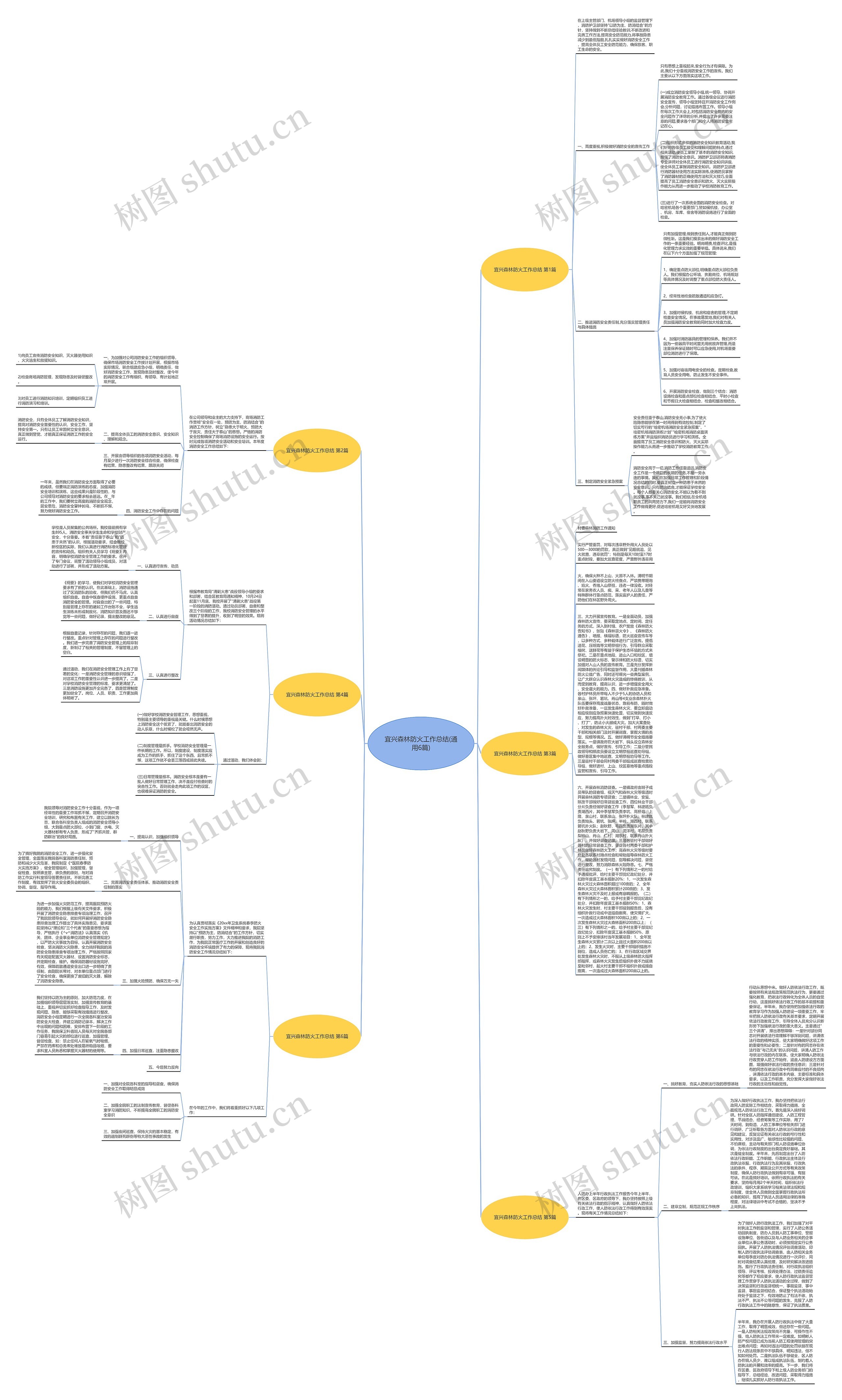 宜兴森林防火工作总结(通用6篇)思维导图