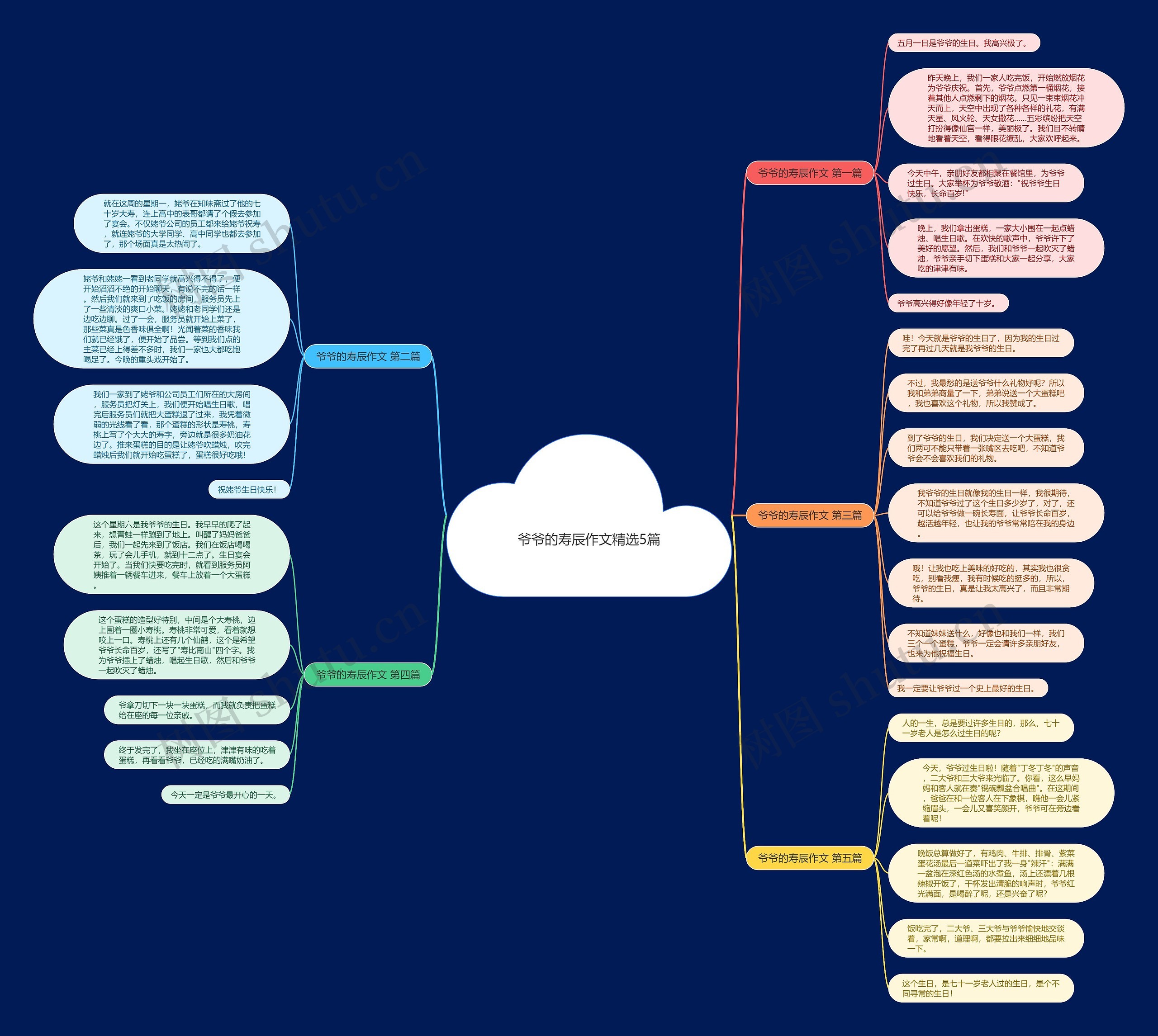 爷爷的寿辰作文精选5篇思维导图