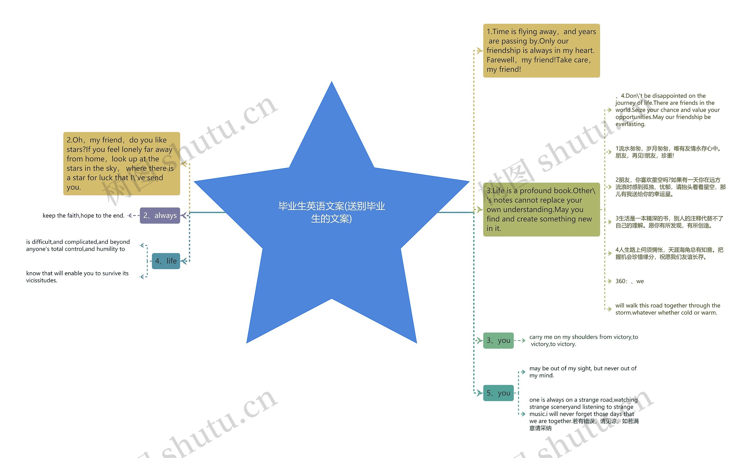 毕业生英语文案(送别毕业生的文案)思维导图
