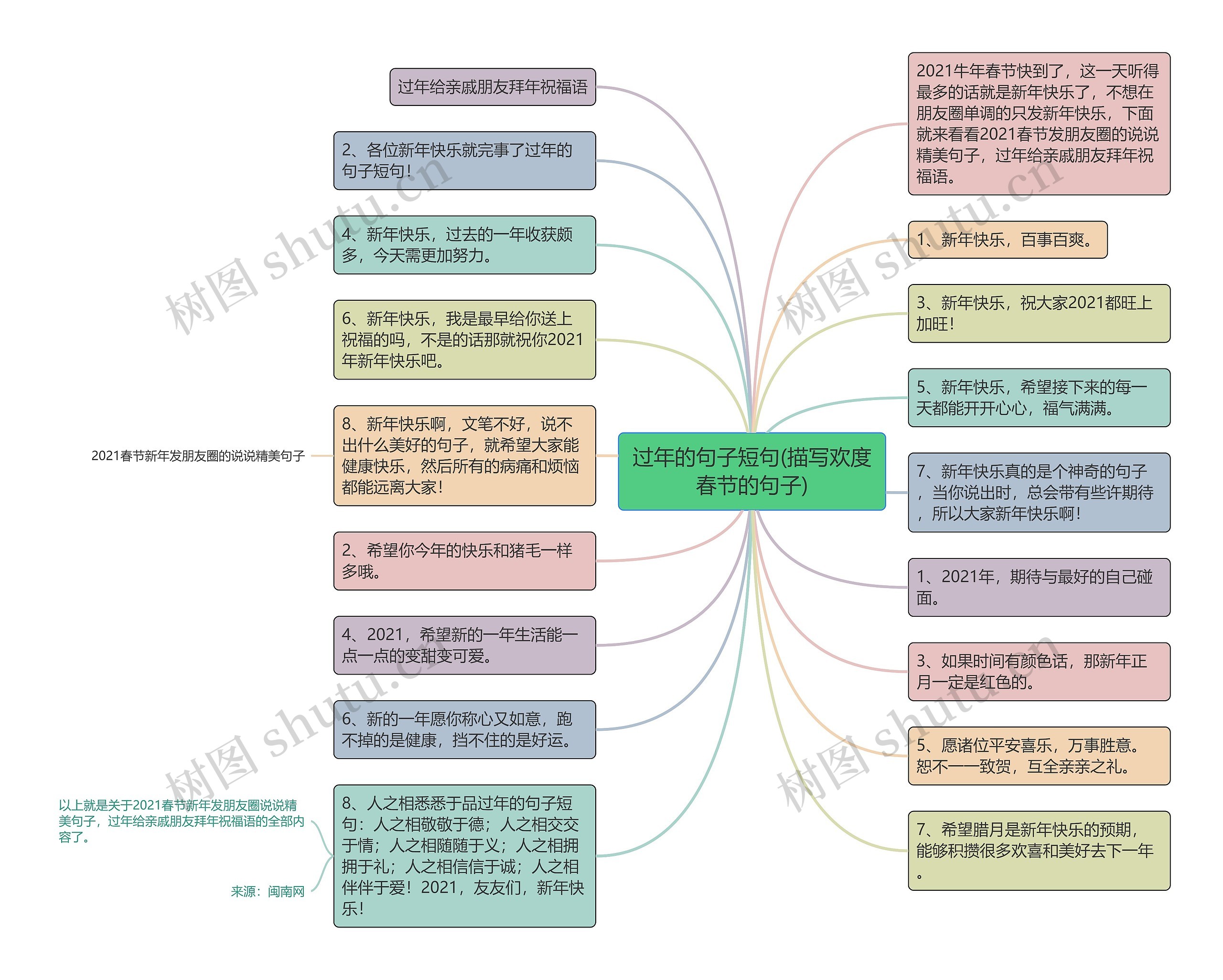 过年的句子短句(描写欢度春节的句子)思维导图