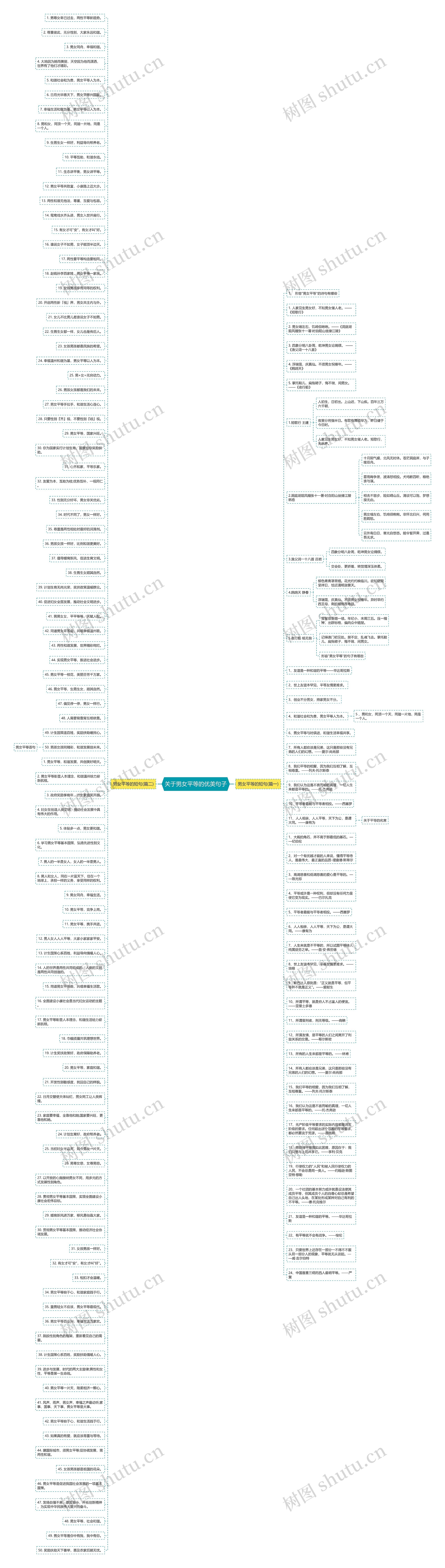关于男女平等的优美句子思维导图