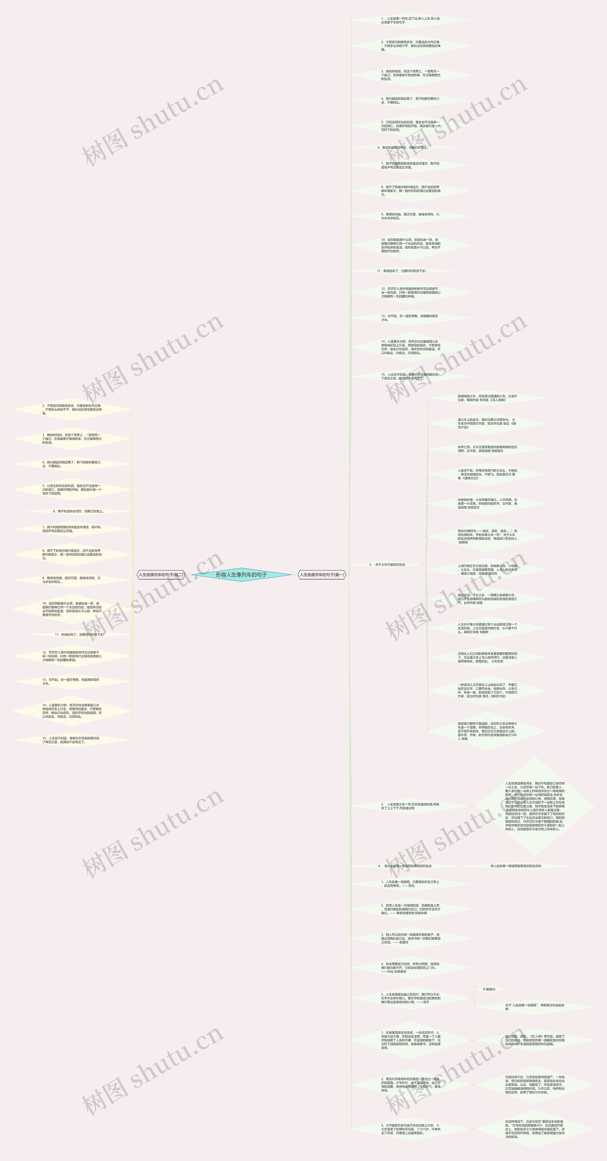 形容人生像列车的句子思维导图