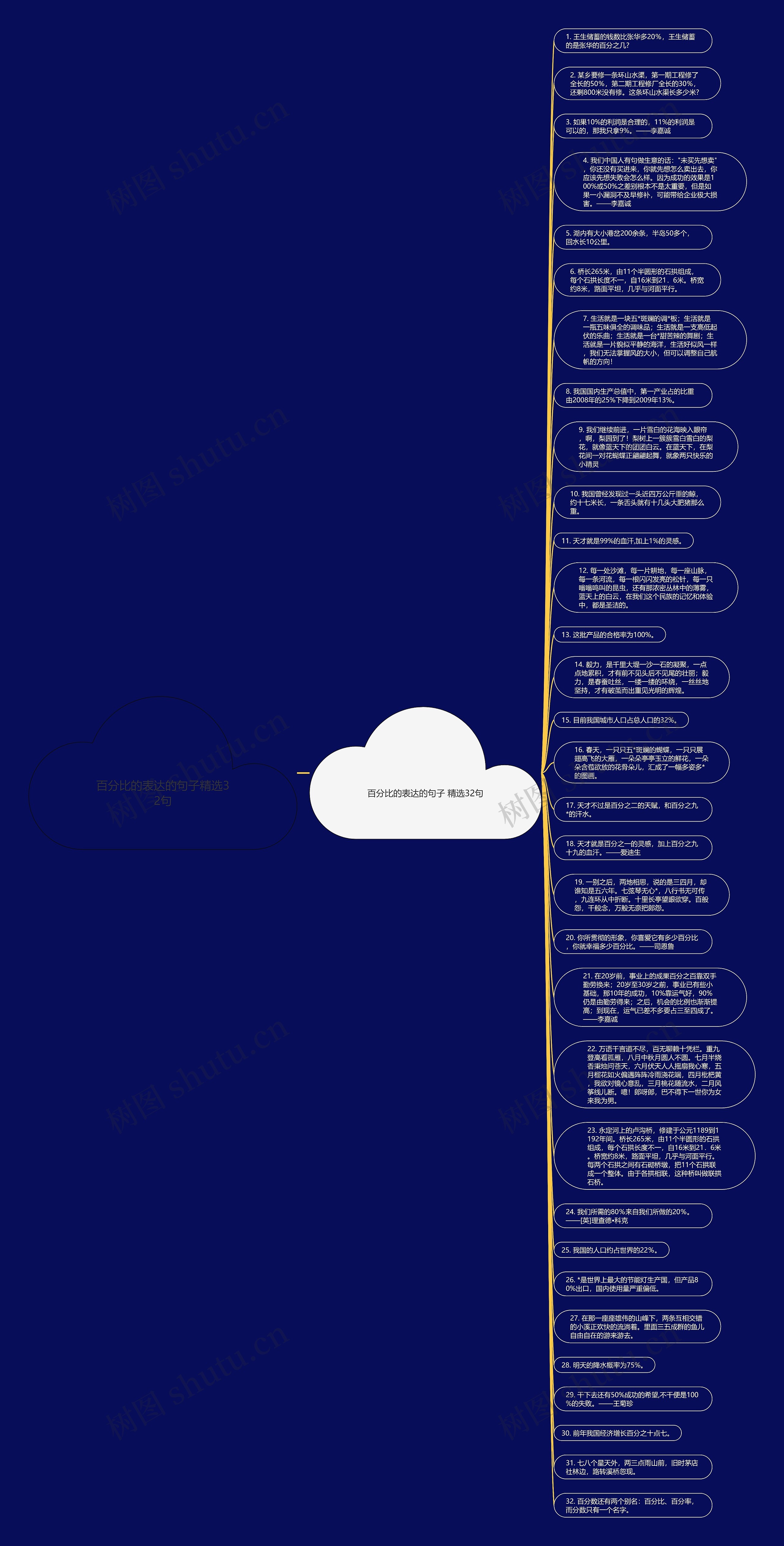 百分比的表达的句子精选32句思维导图