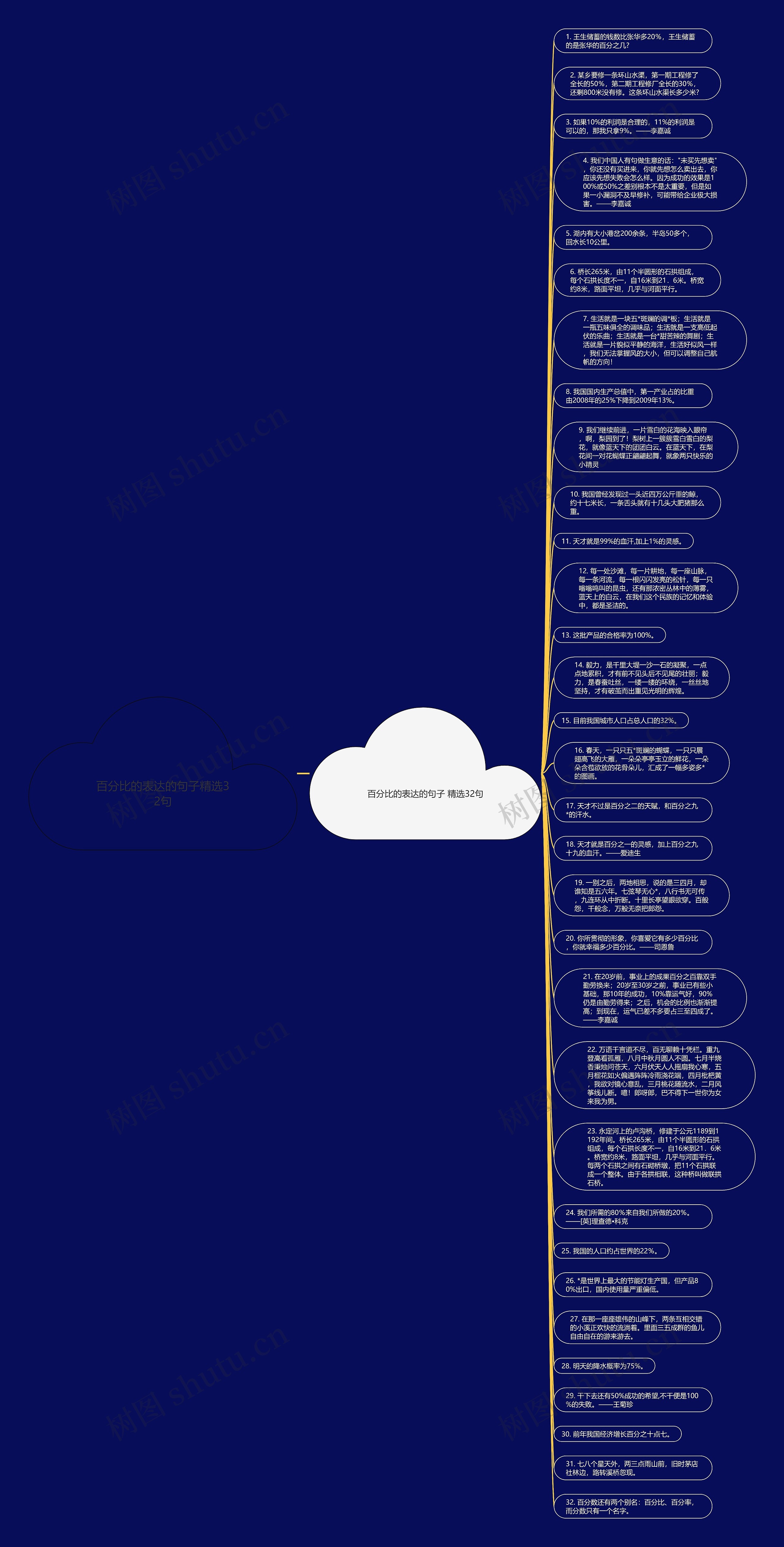 百分比的表达的句子精选32句思维导图高清图 百分比的表达的句子精选32句思维导图