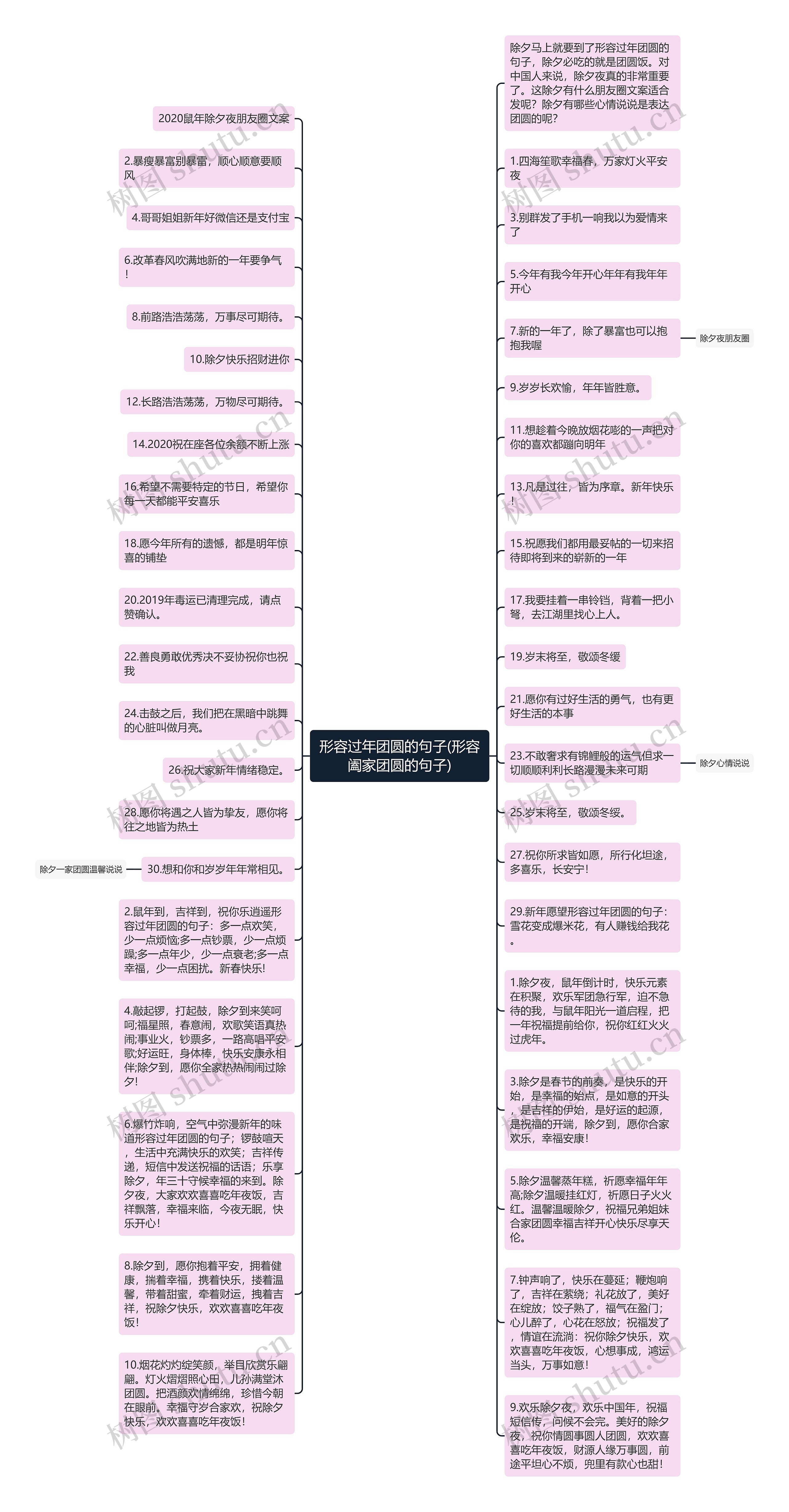 形容过年团圆的句子(形容阖家团圆的句子)思维导图