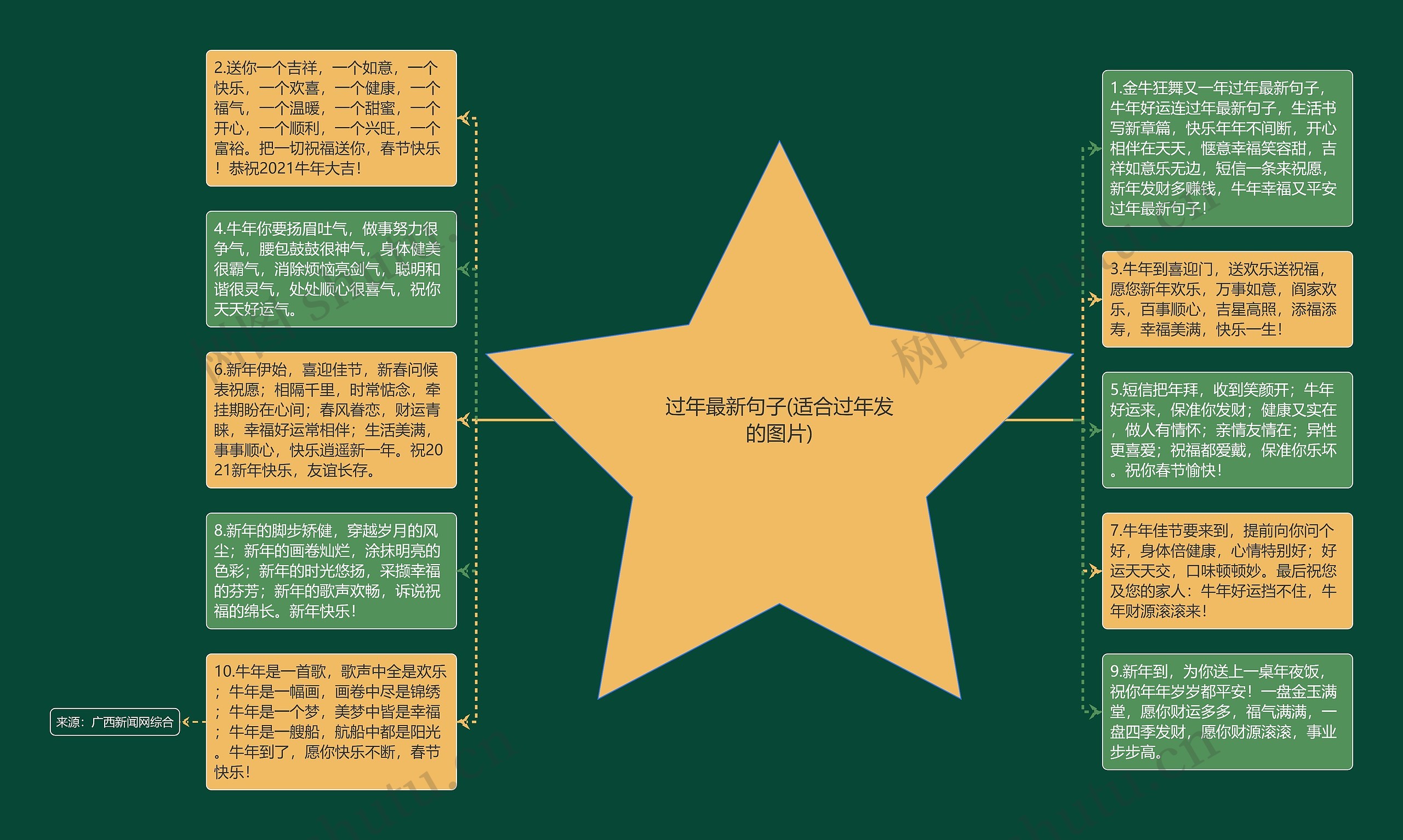 过年最新句子(适合过年发的图片)思维导图