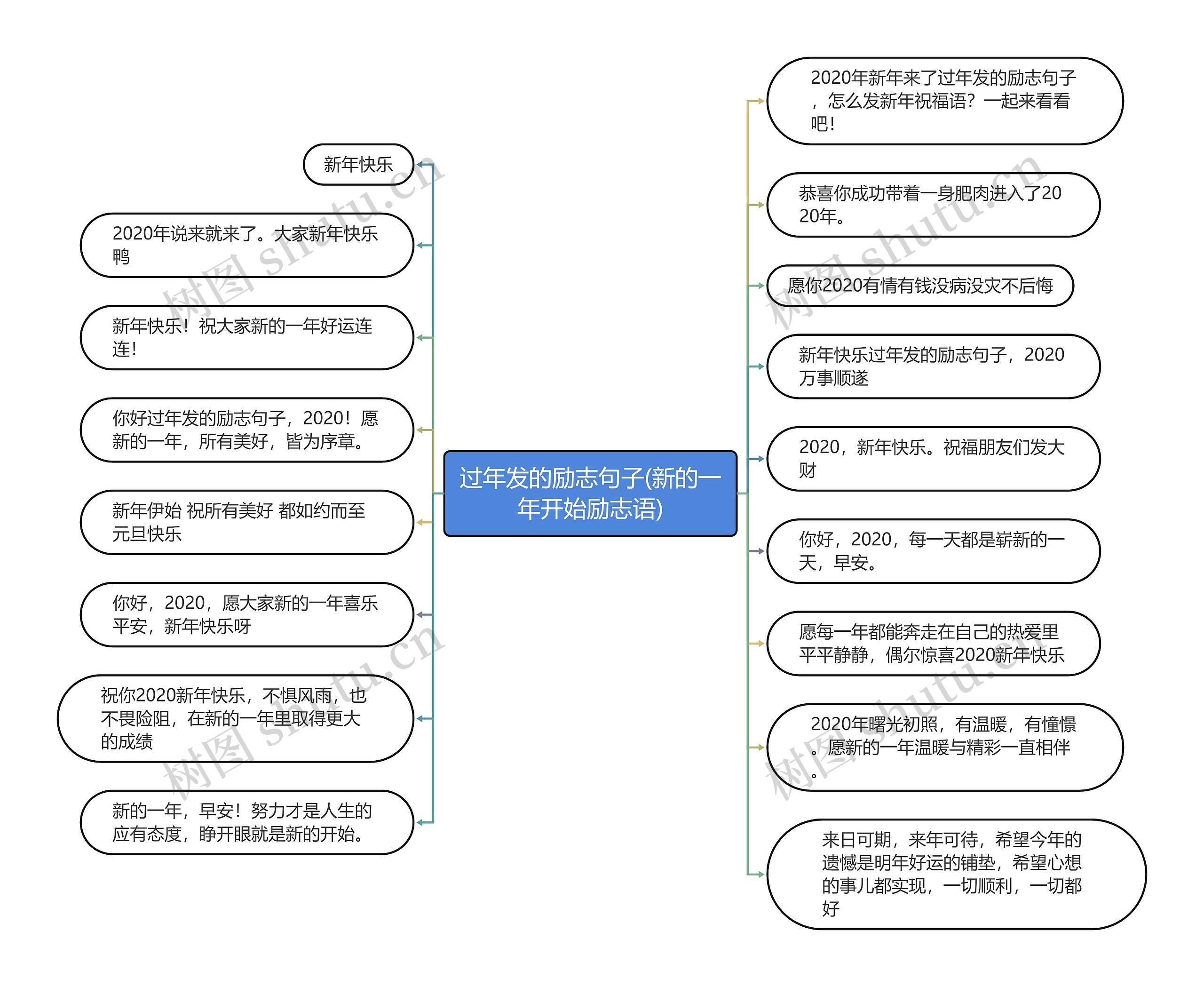 过年发的励志句子(新的一年开始励志语)思维导图