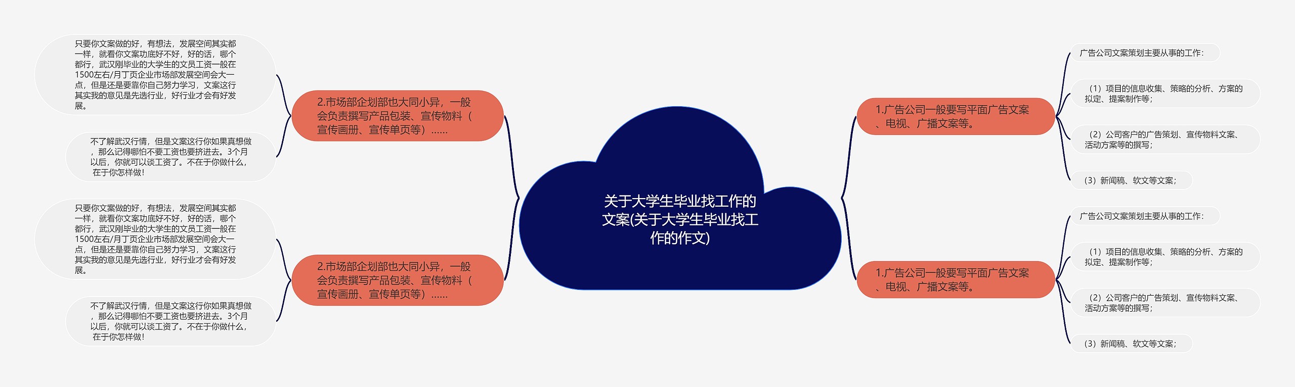 关于大学生毕业找工作的文案(关于大学生毕业找工作的作文)思维导图