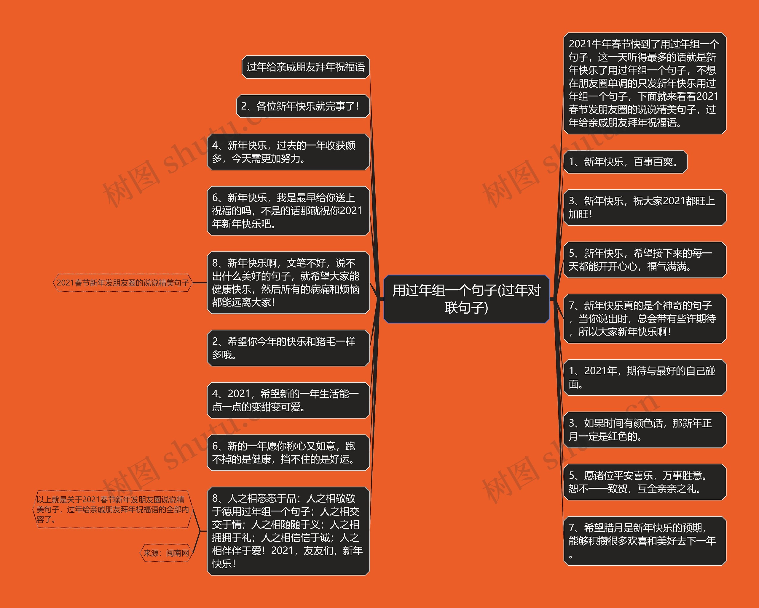 用过年组一个句子(过年对联句子)思维导图