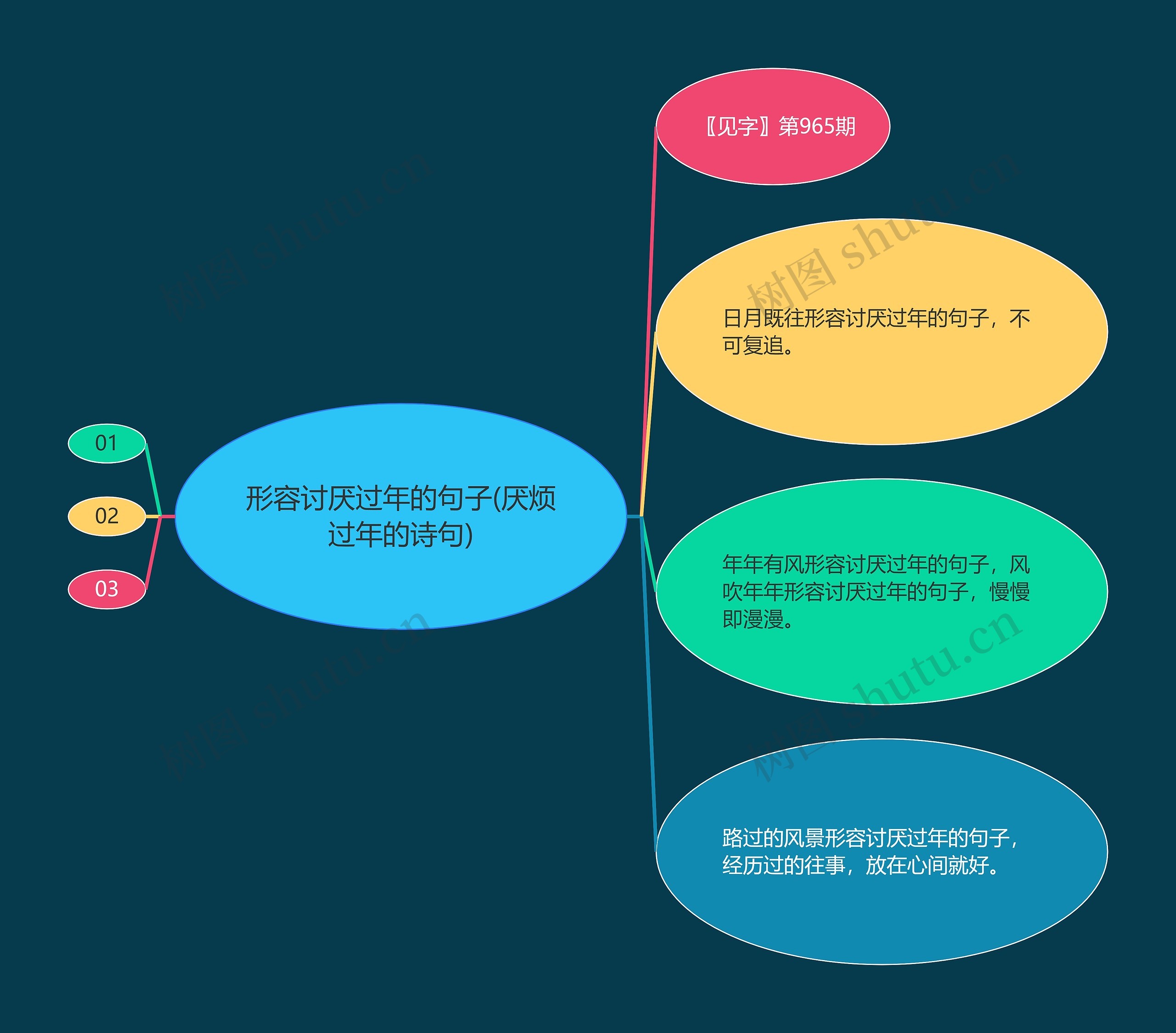 形容讨厌过年的句子(厌烦过年的诗句)思维导图