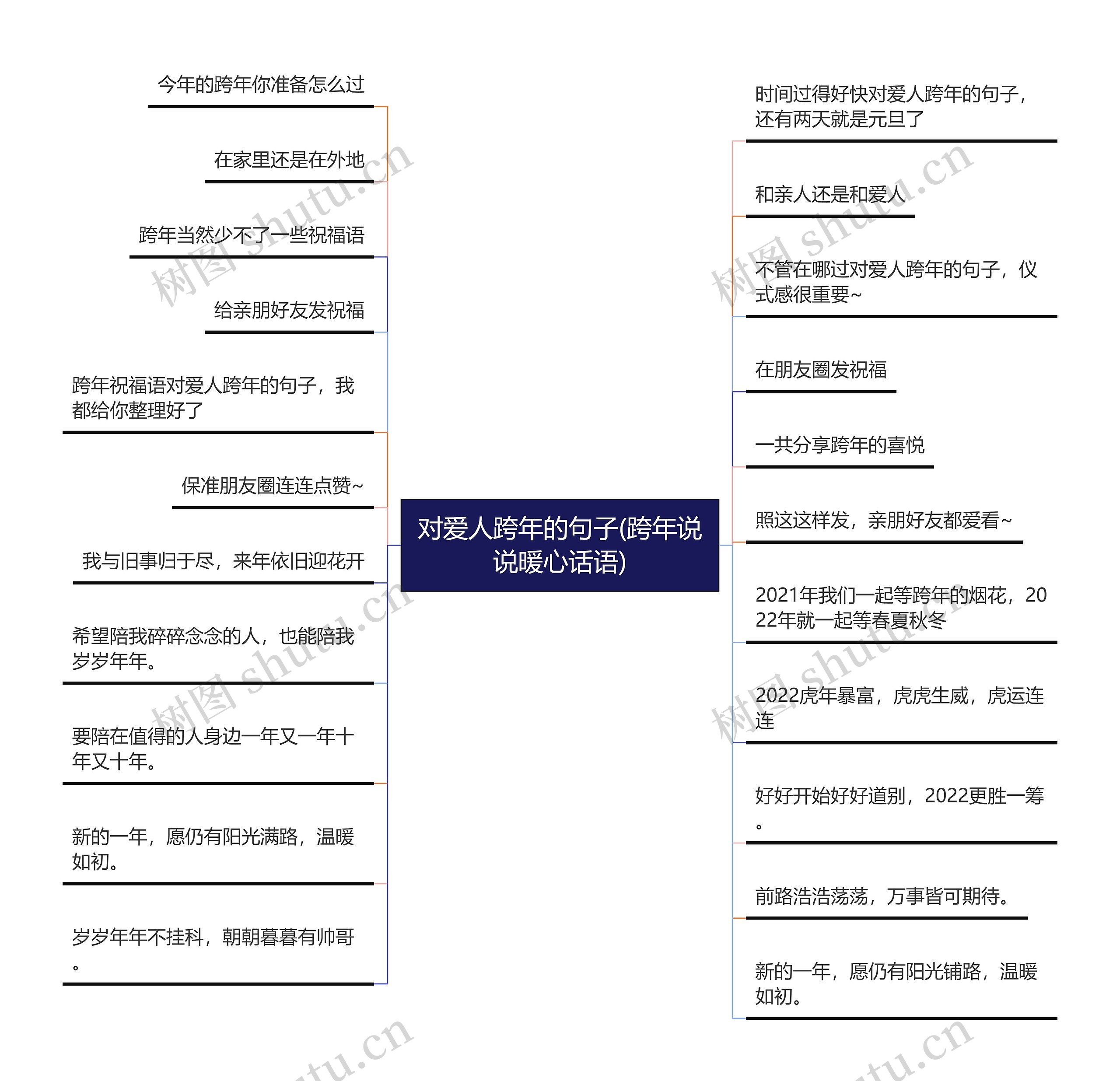 对爱人跨年的句子(跨年说说暖心话语)思维导图