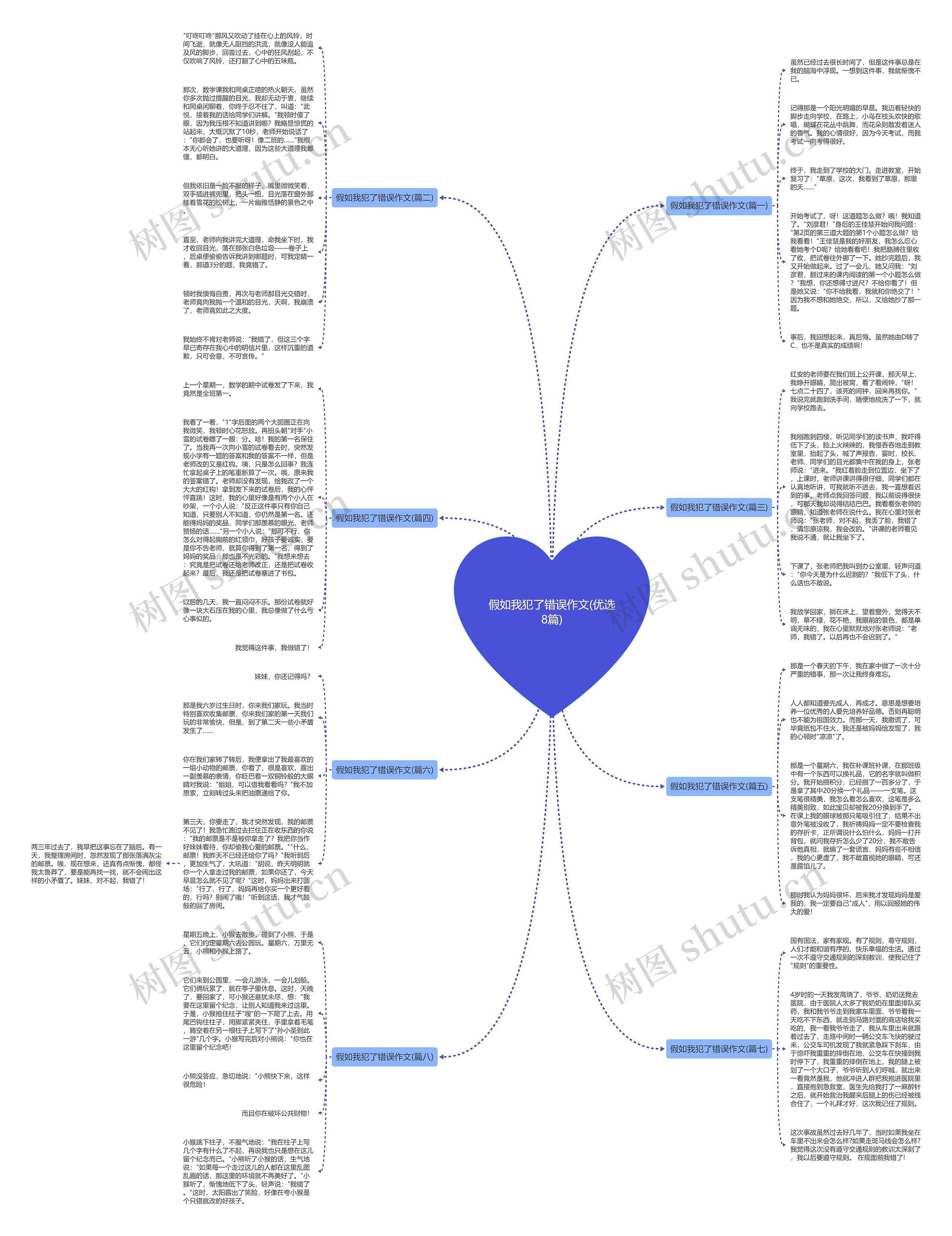 假如我犯了错误作文(优选8篇)思维导图