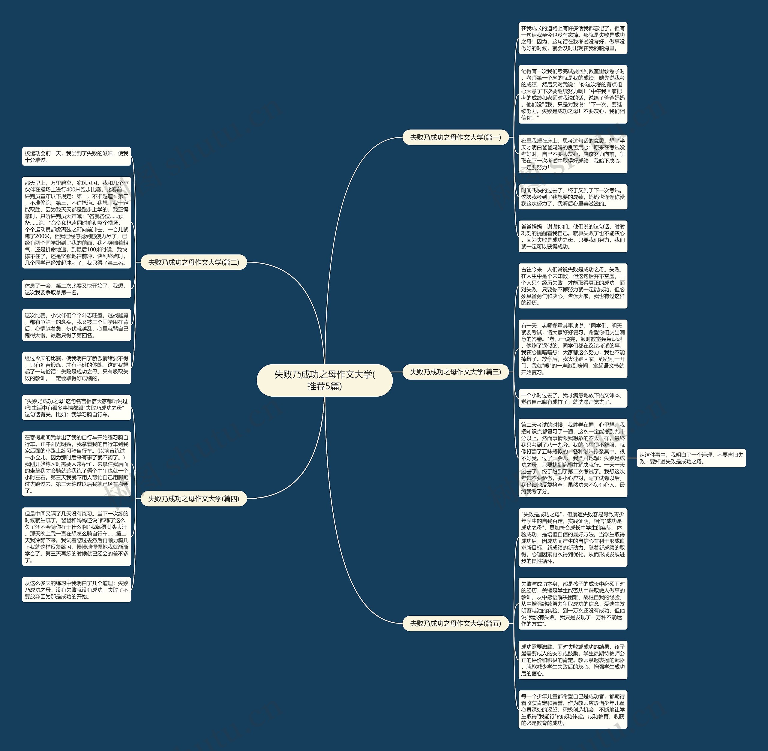 失败乃成功之母作文大学(推荐5篇)思维导图