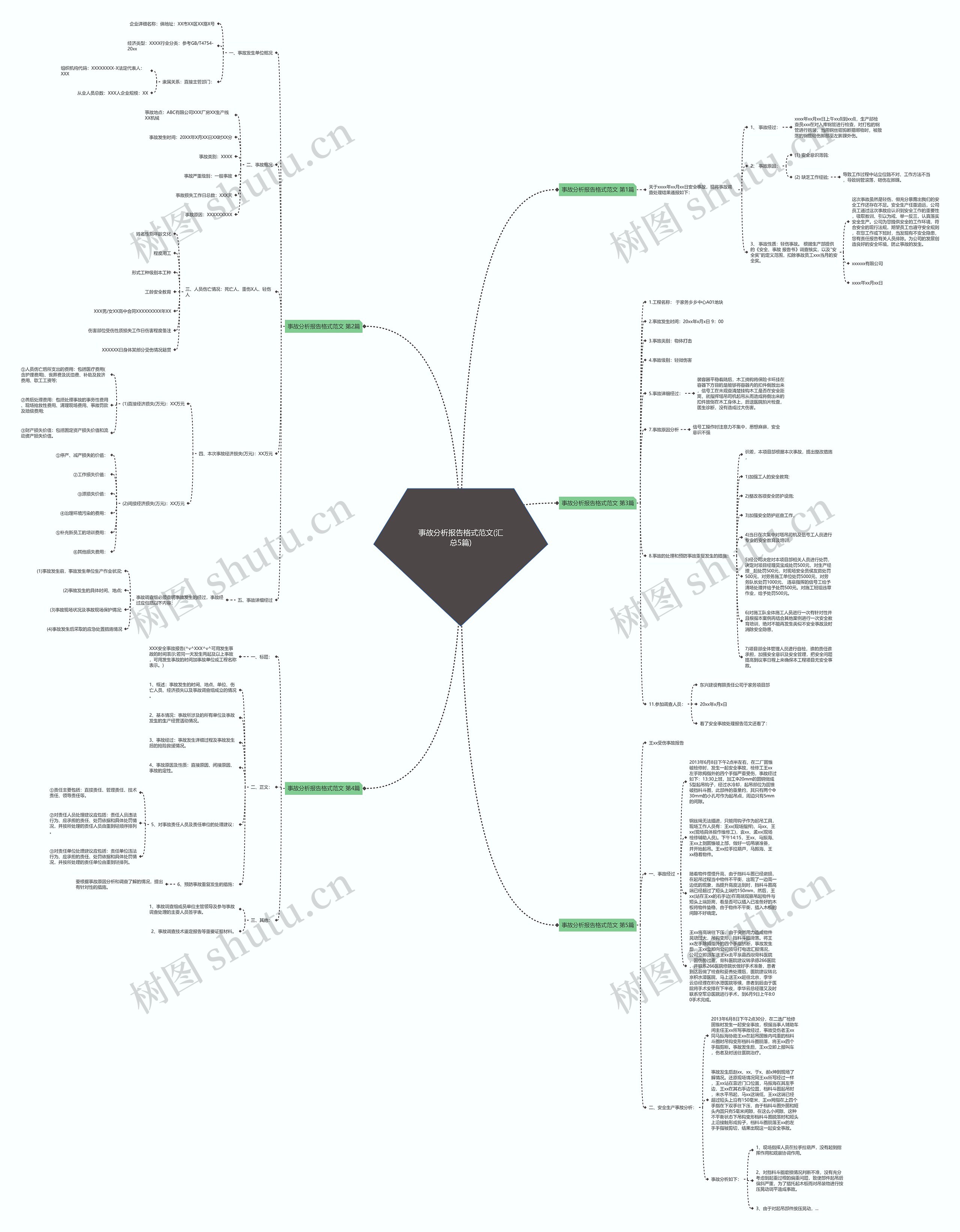 事故分析报告格式范文(汇总5篇)思维导图