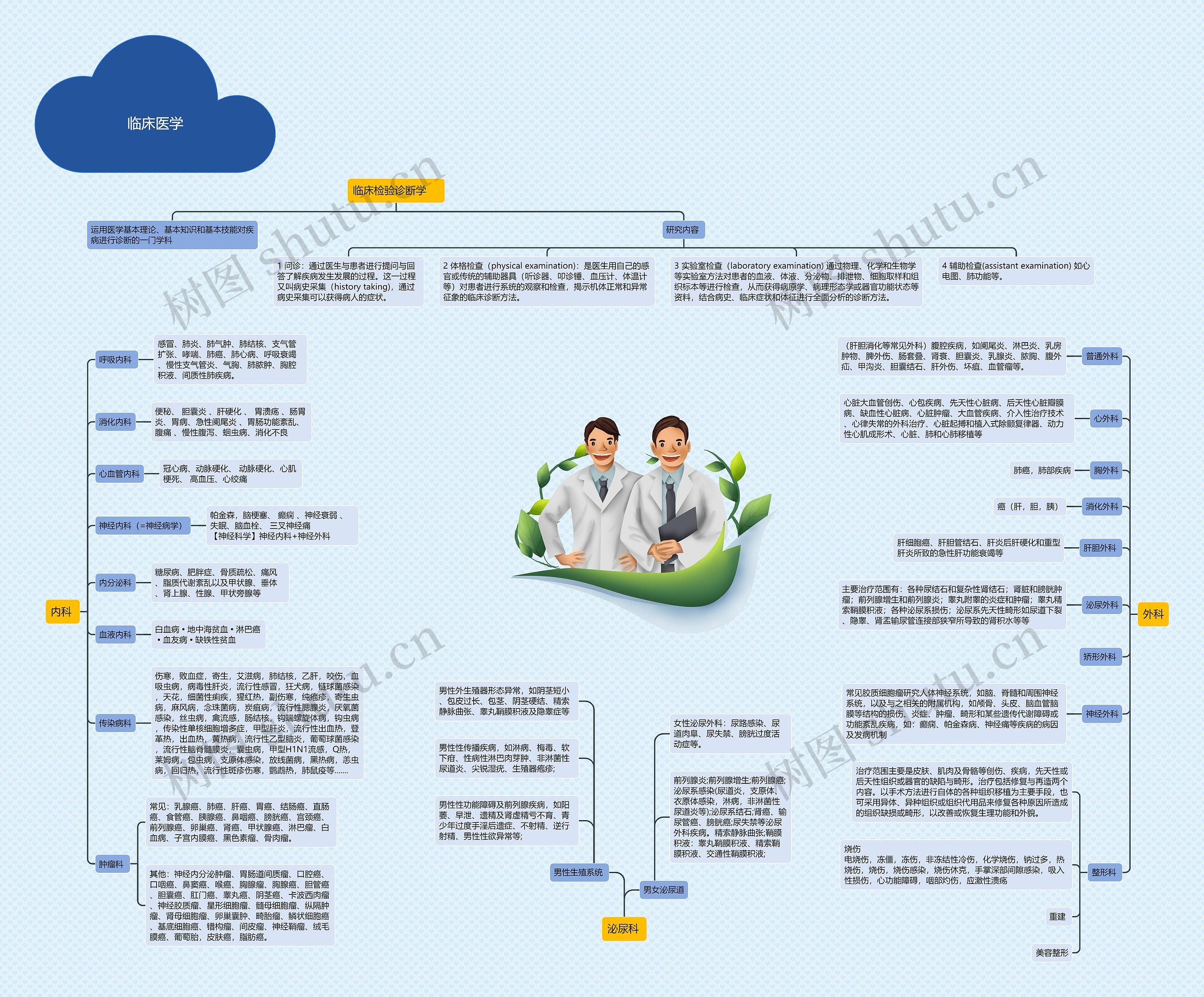 临床医学思维导图