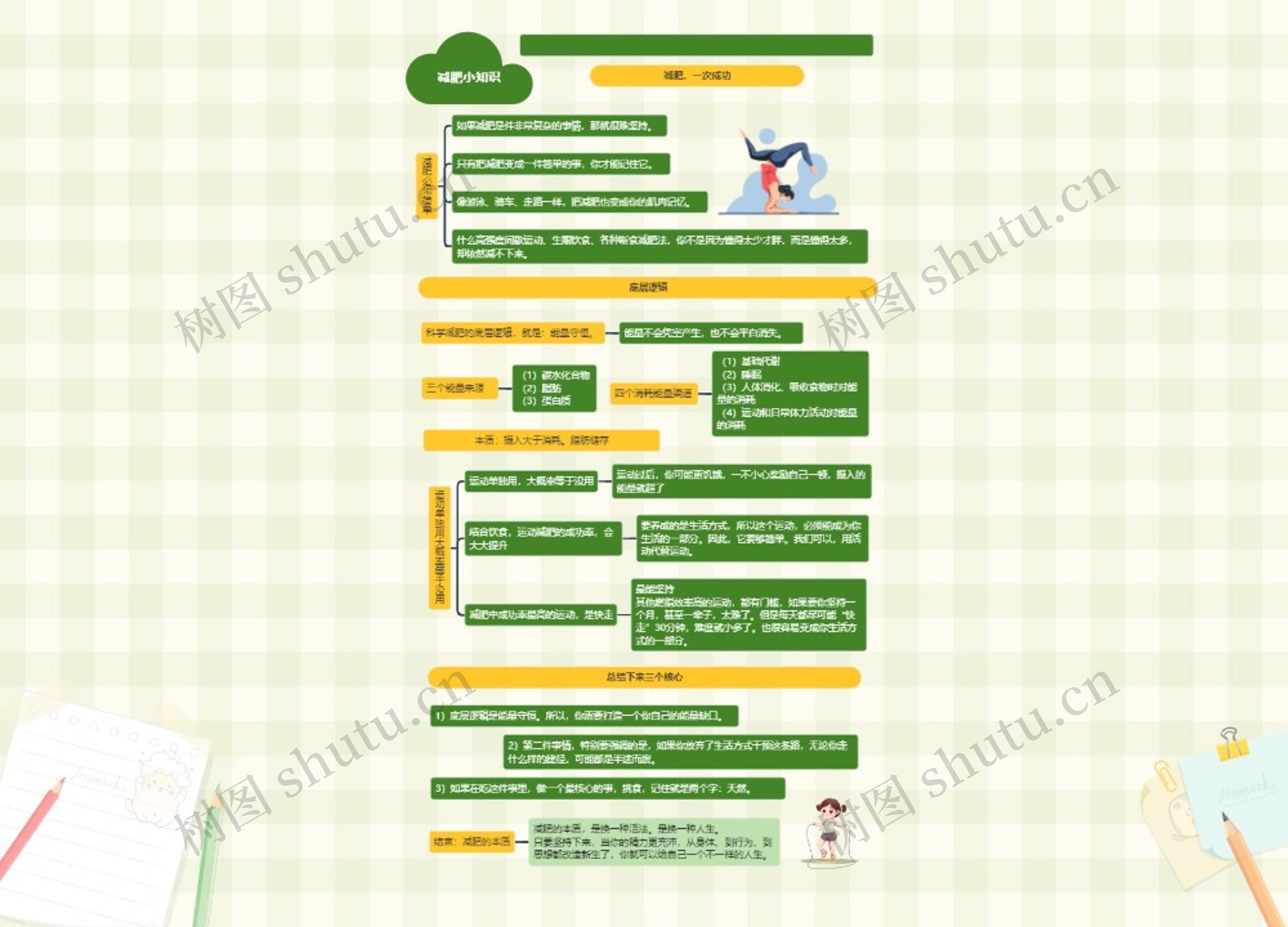 减肥小知识思维导图