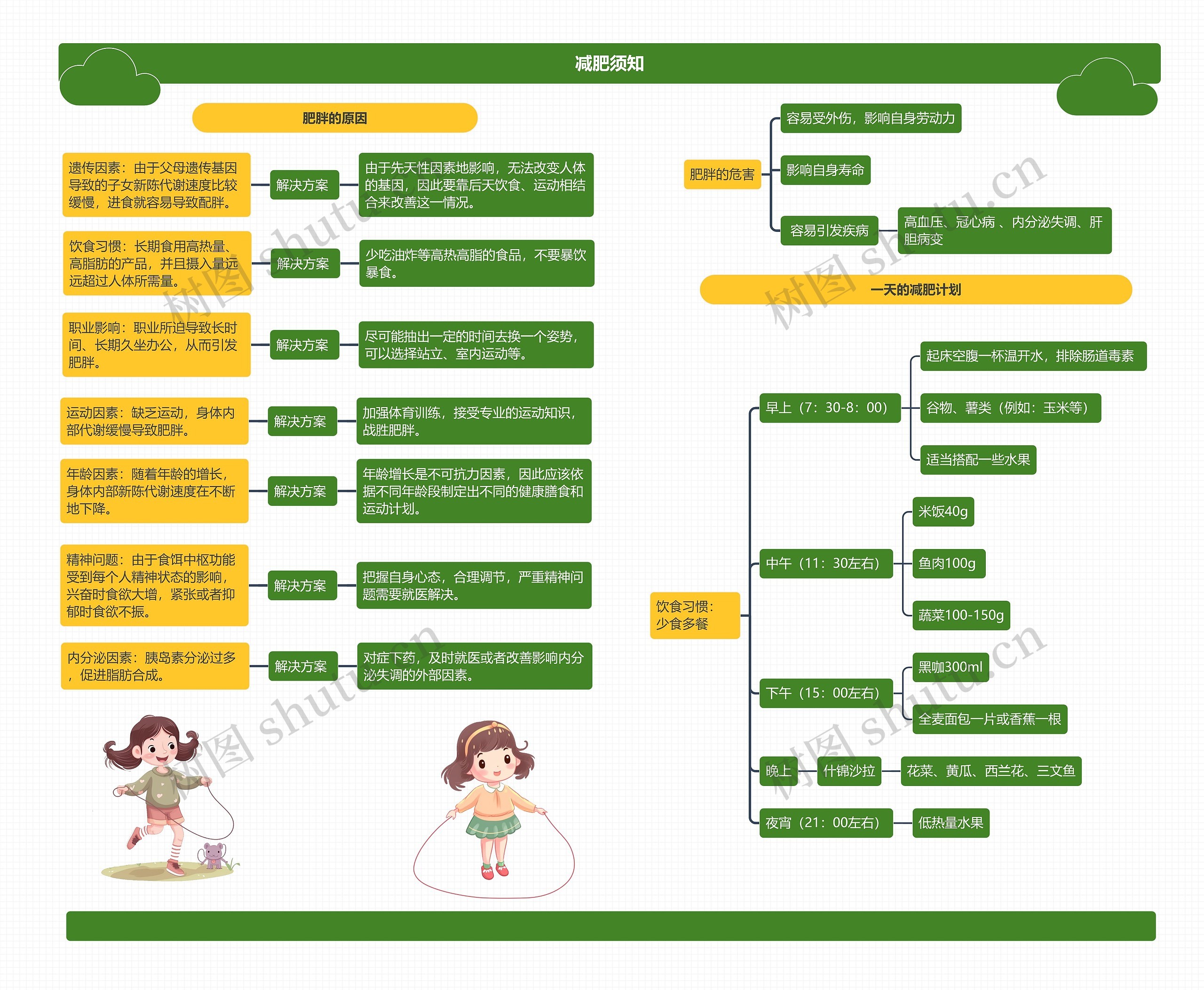 减肥须知思维导图