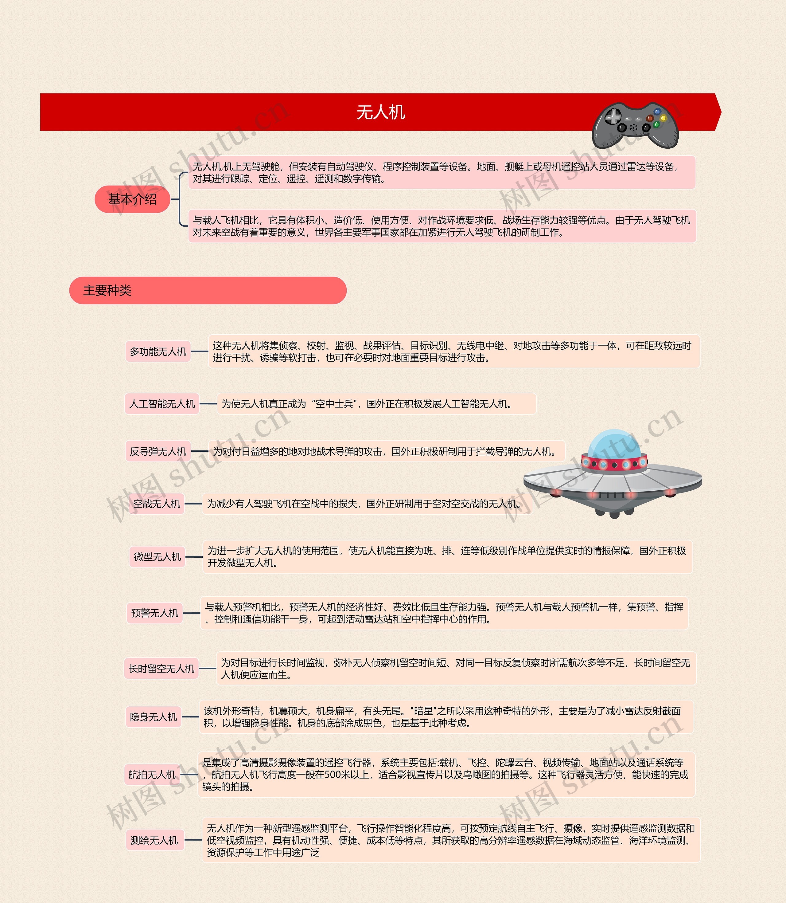 无人机思维导图高清图 无人机思维导图