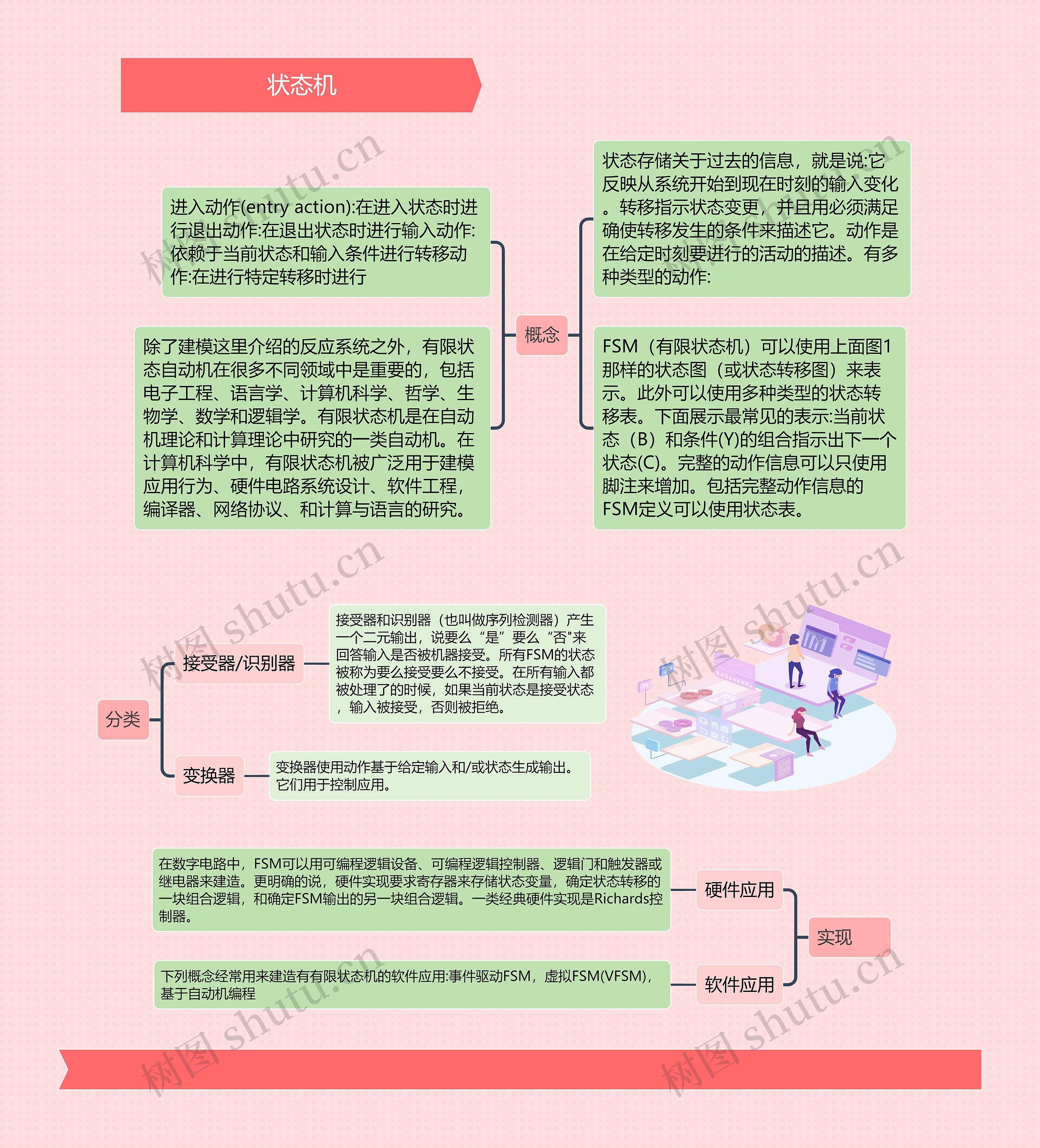 状态机思维导图