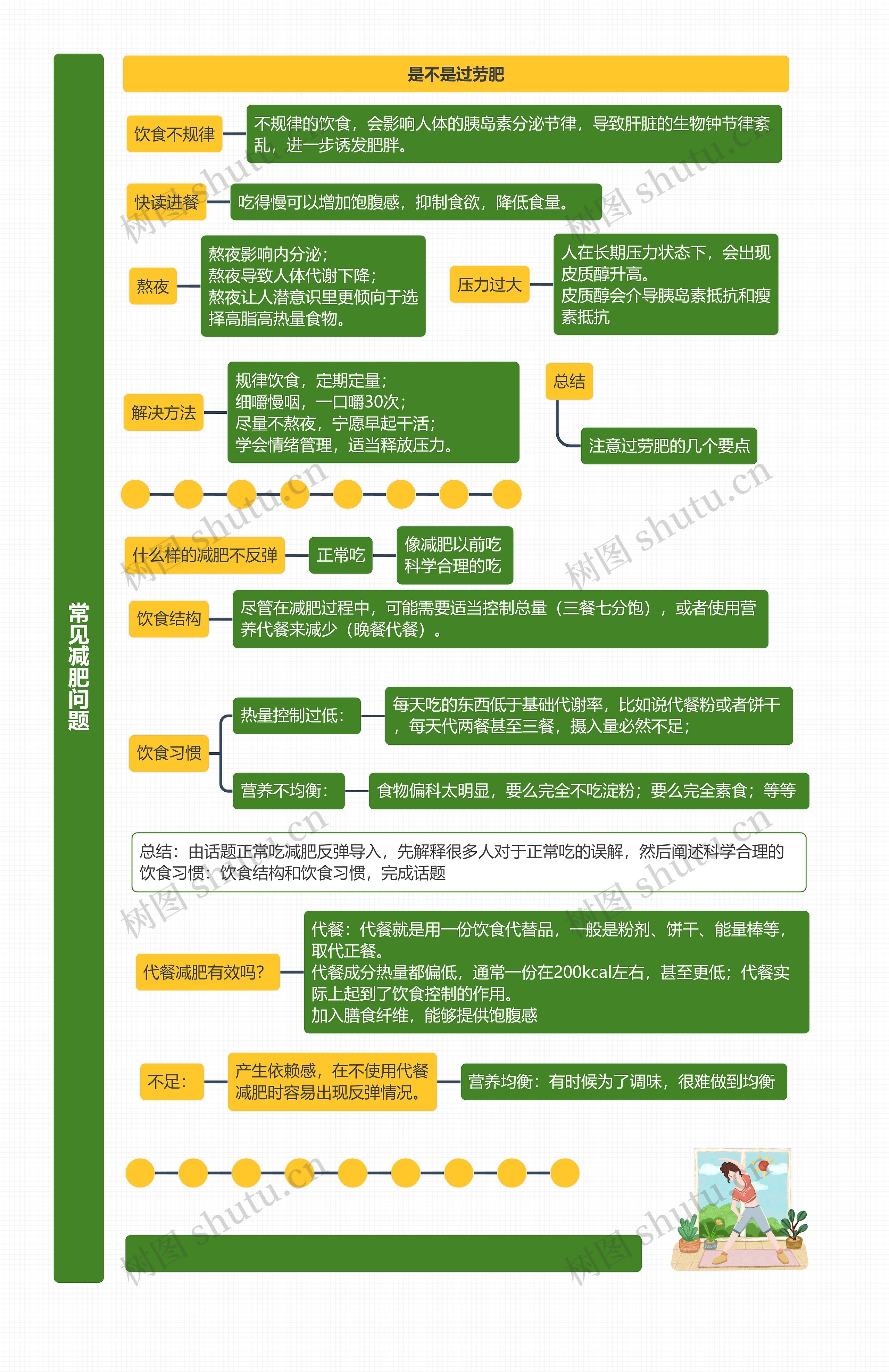 常见减肥问题思维导图