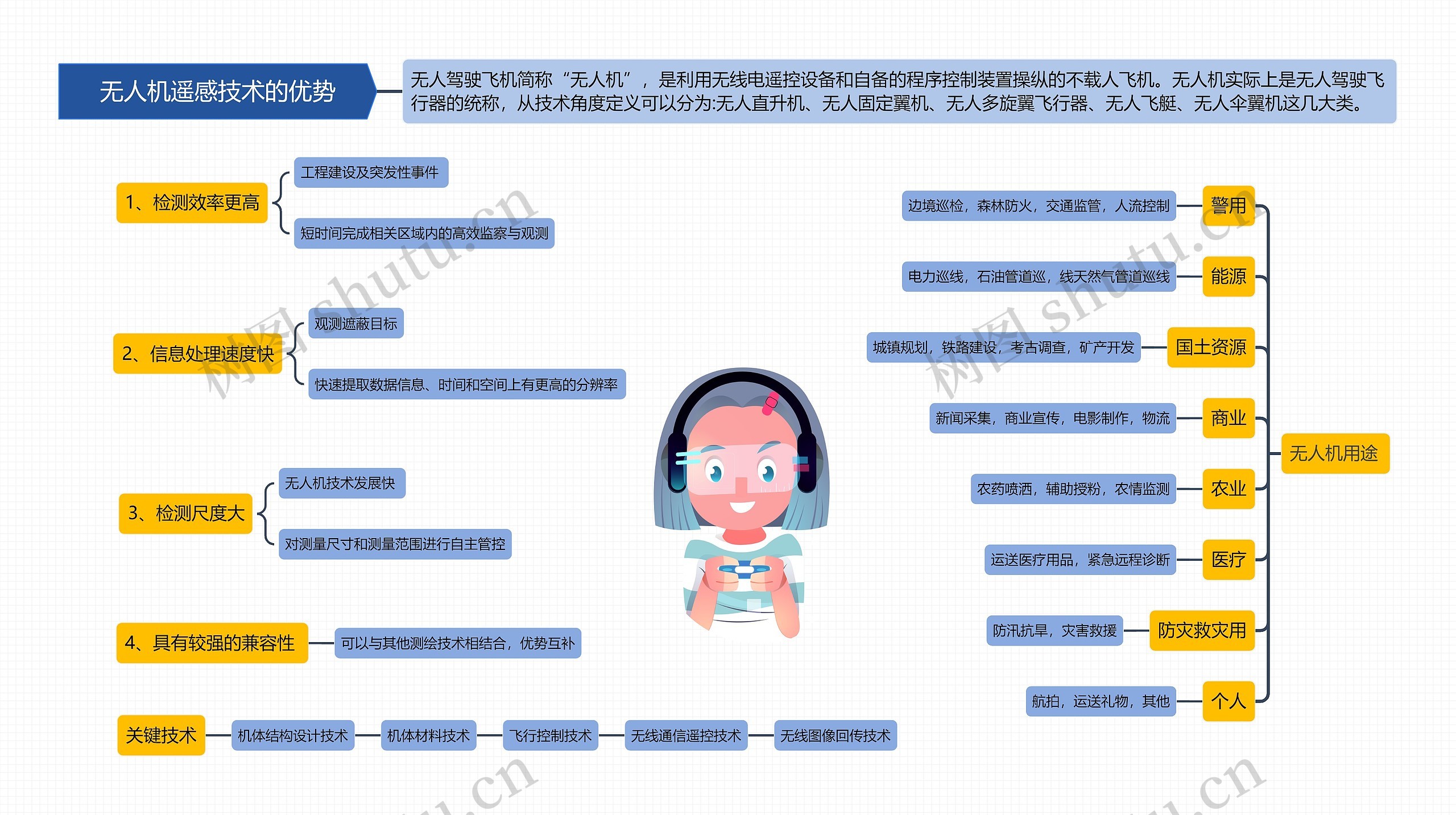 无人机遥感技术的优势
思维导图