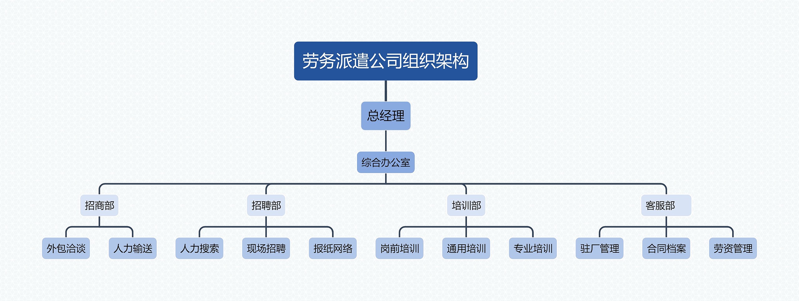 劳务派遣公司组织架构思维导图