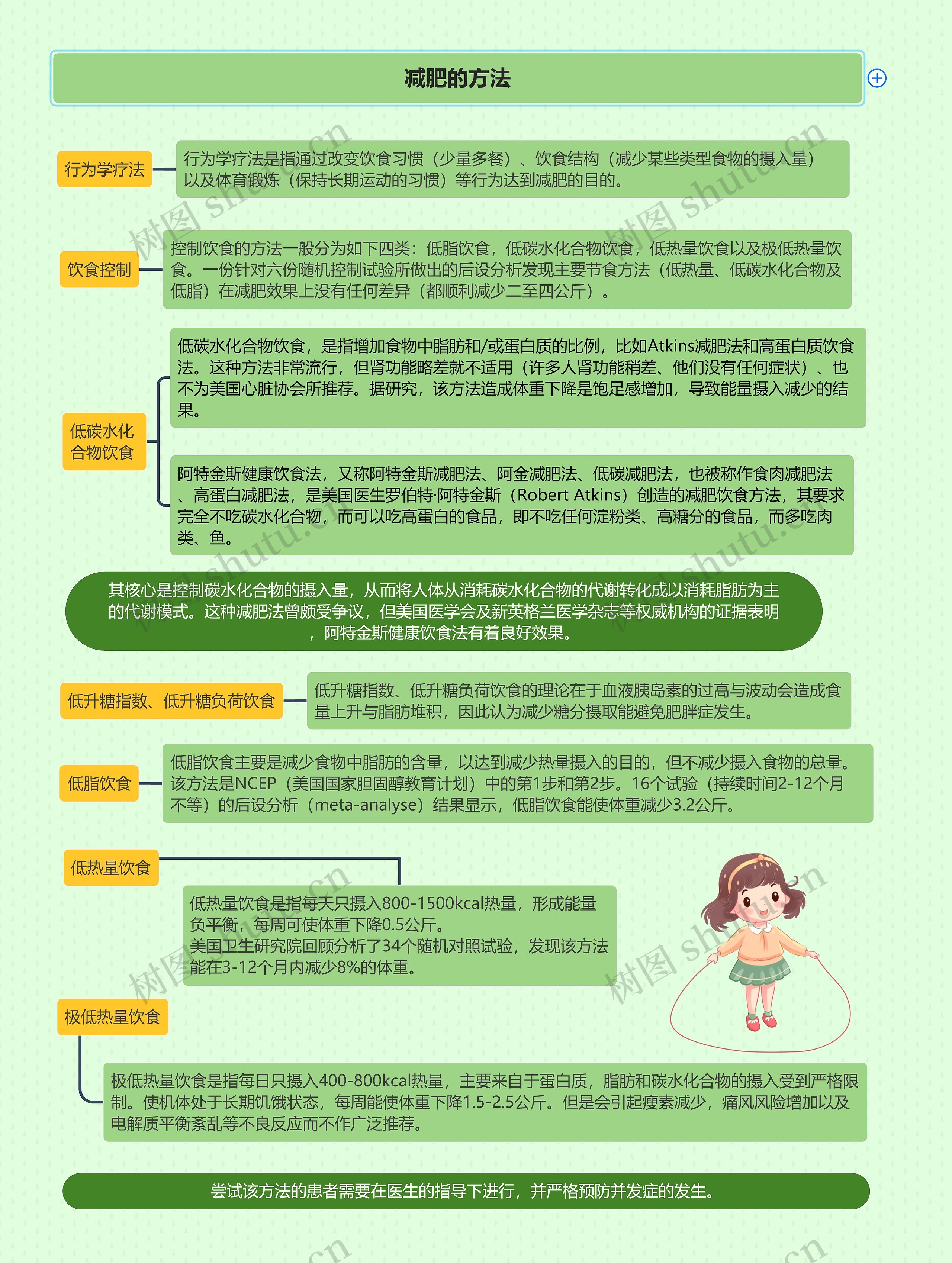 减肥的方法思维导图