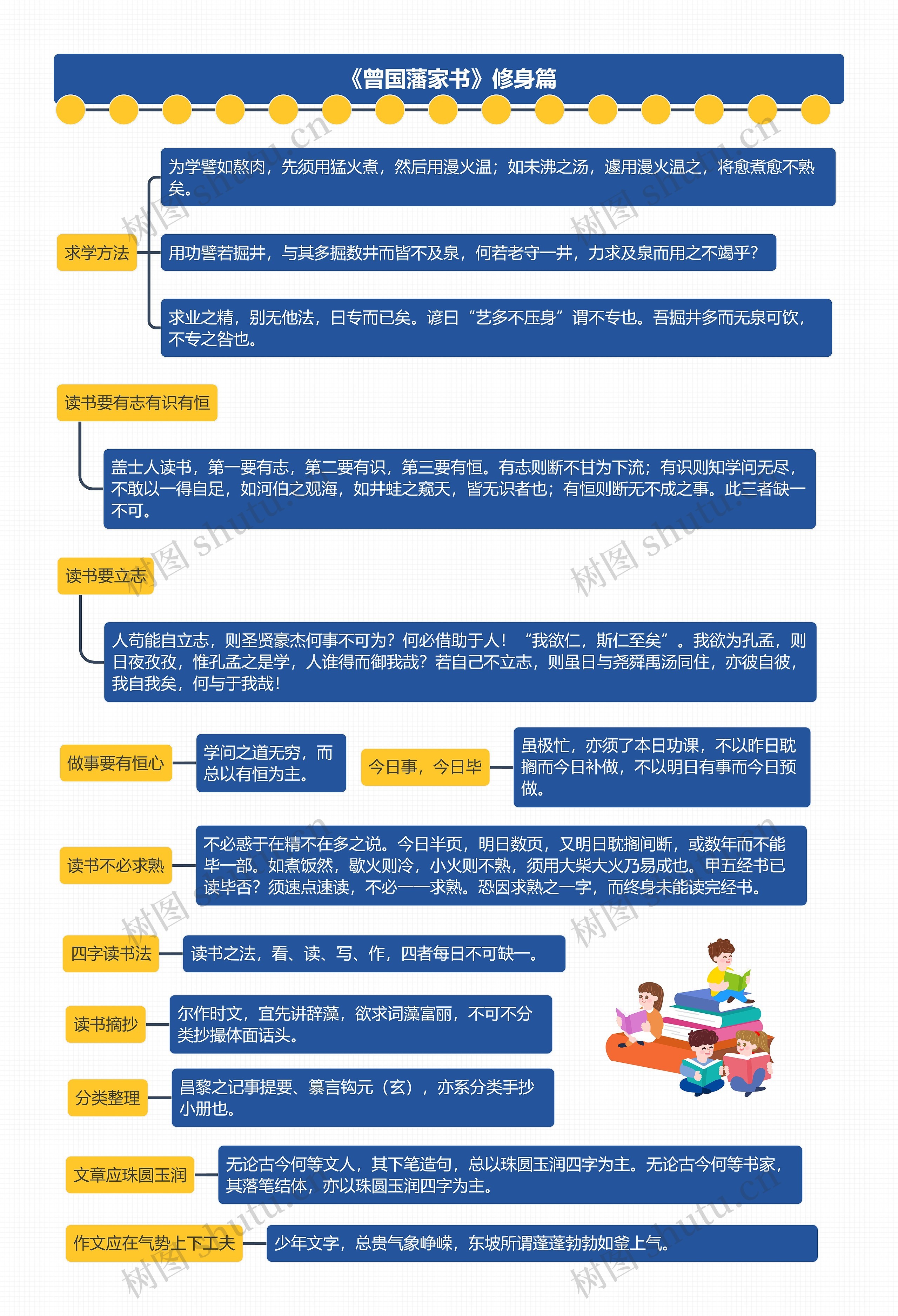 《曾国藩家书》修身篇思维导图