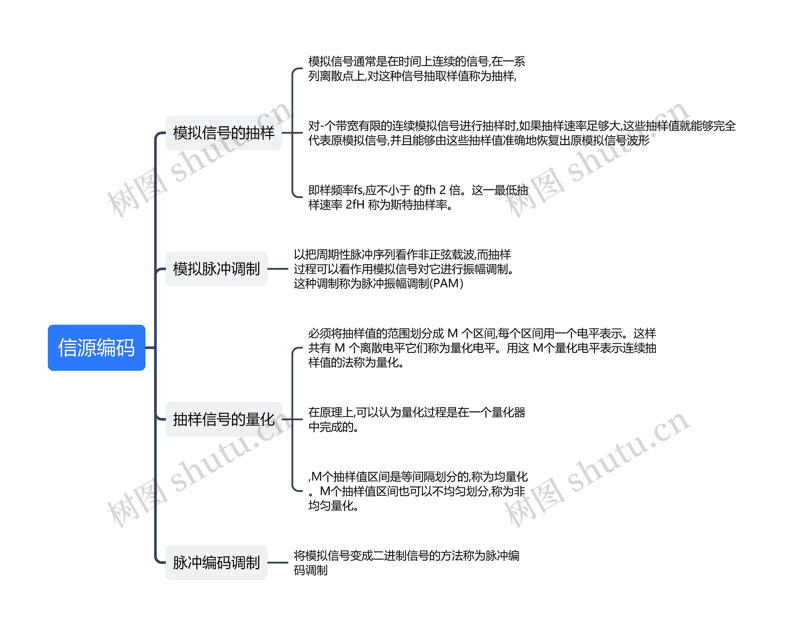 信源编码思维导图