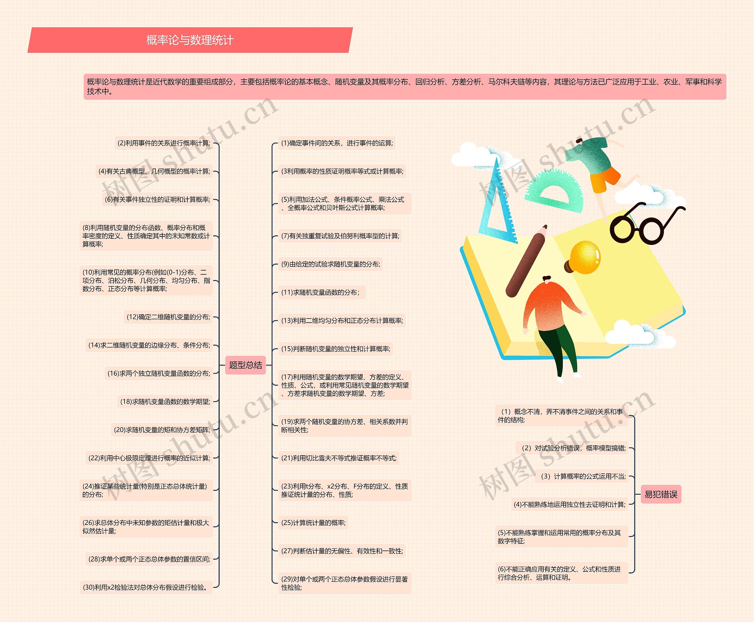 概率论与数理统计思维导图高清图 概率论与数理统计思维导图