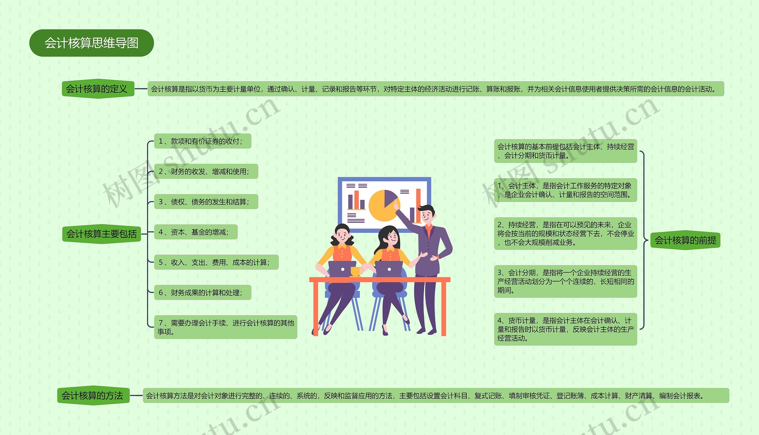 会计核算思维导图
