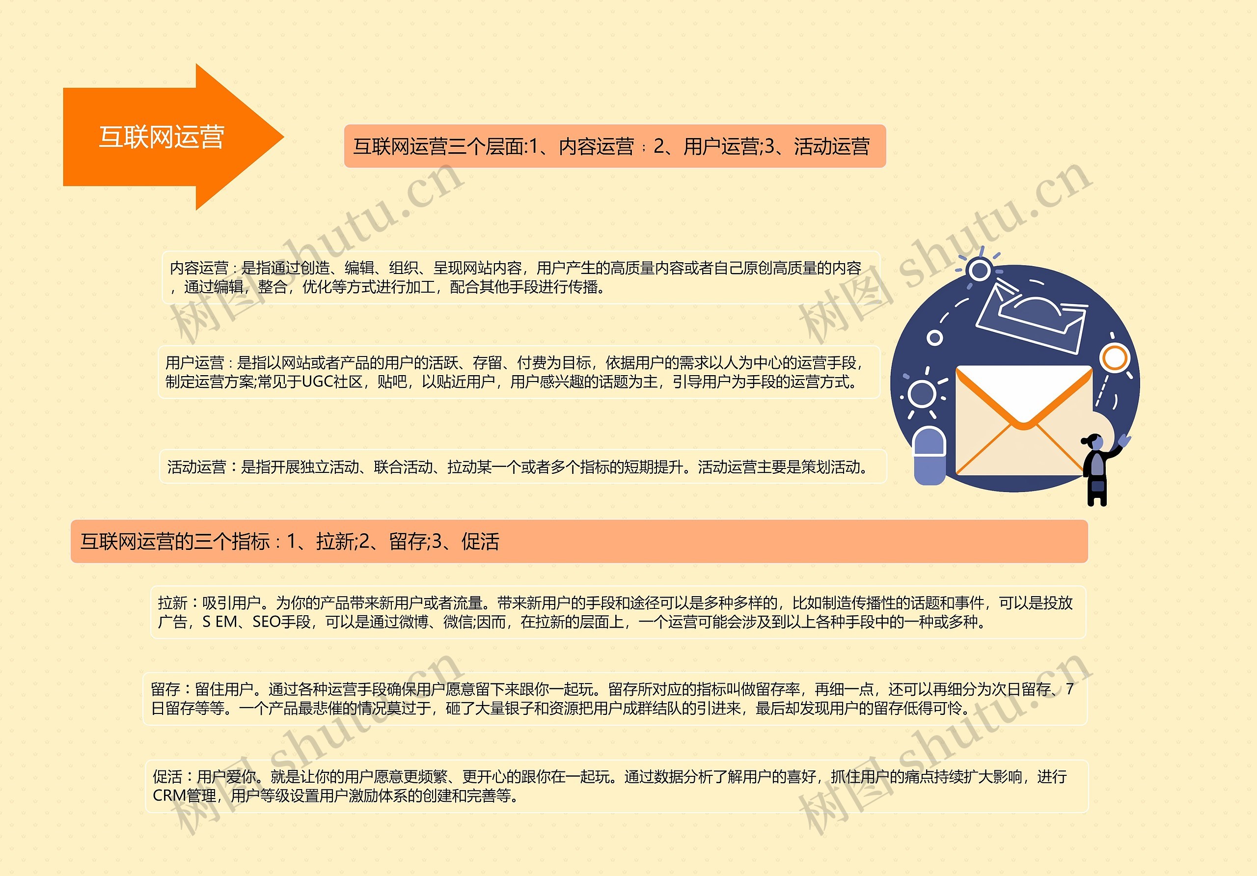 互联网运营思维导图高清图 互联网运营思维导图