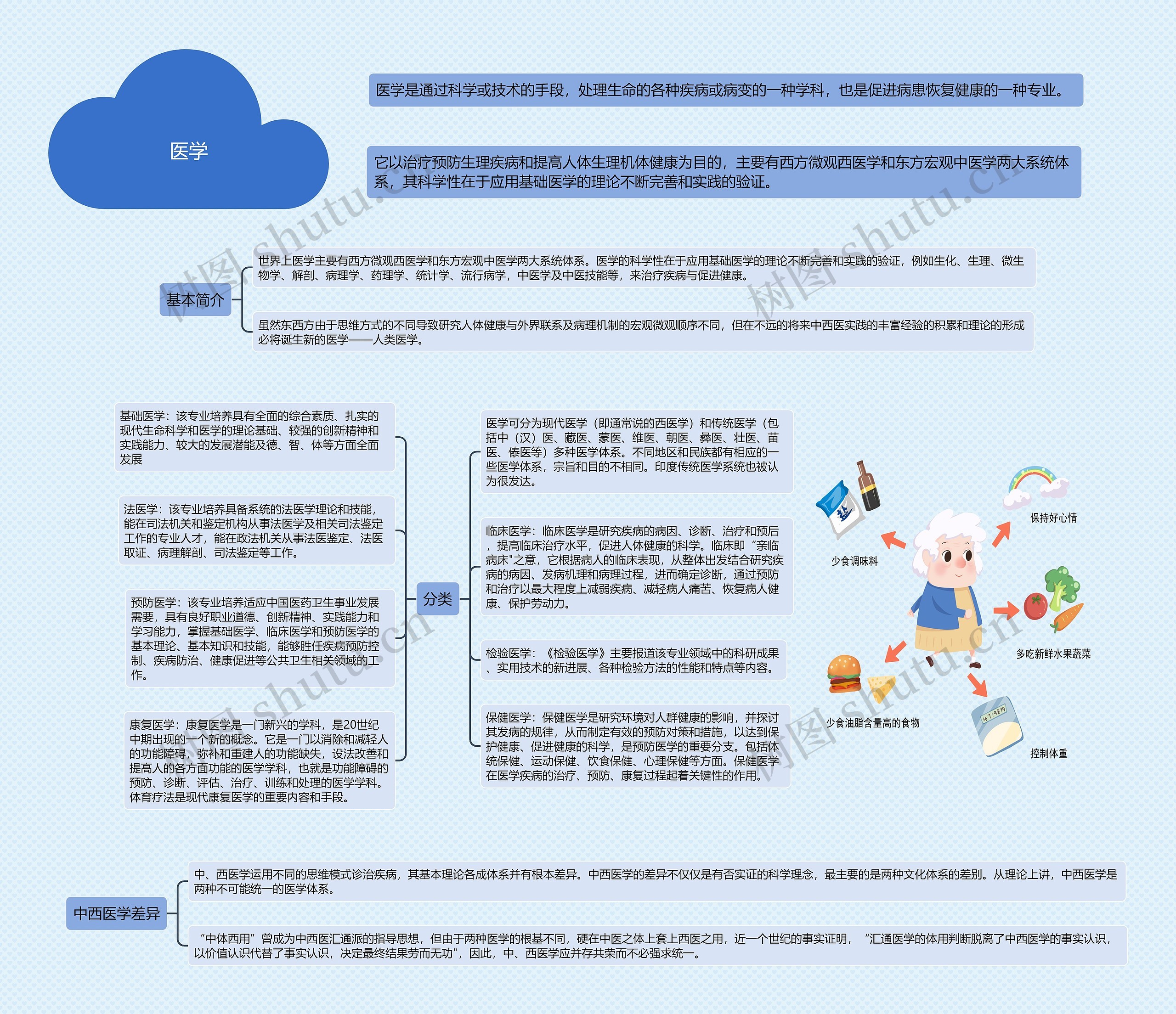 医学思维导图