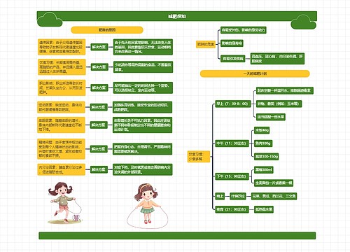 减肥须知思维导图