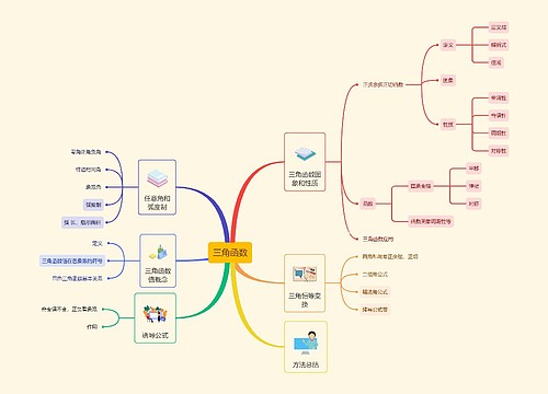三角函数思维导图