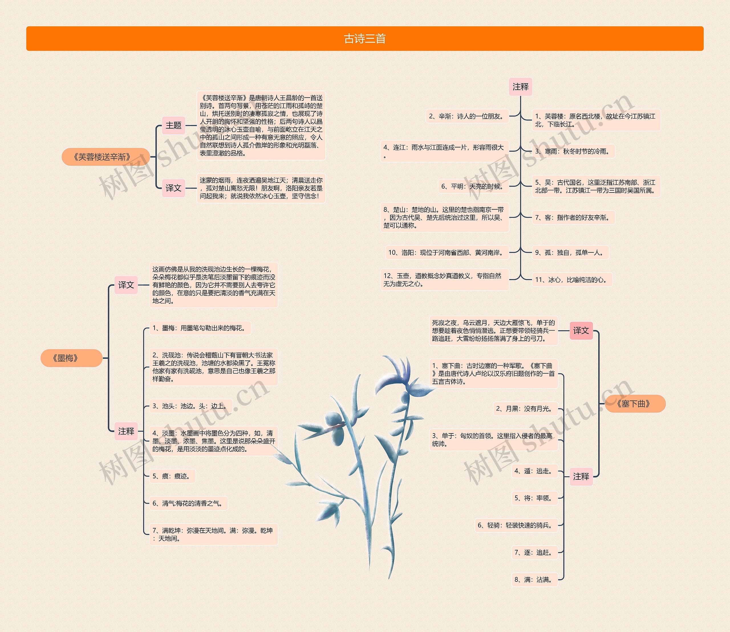 古诗三首思维导图