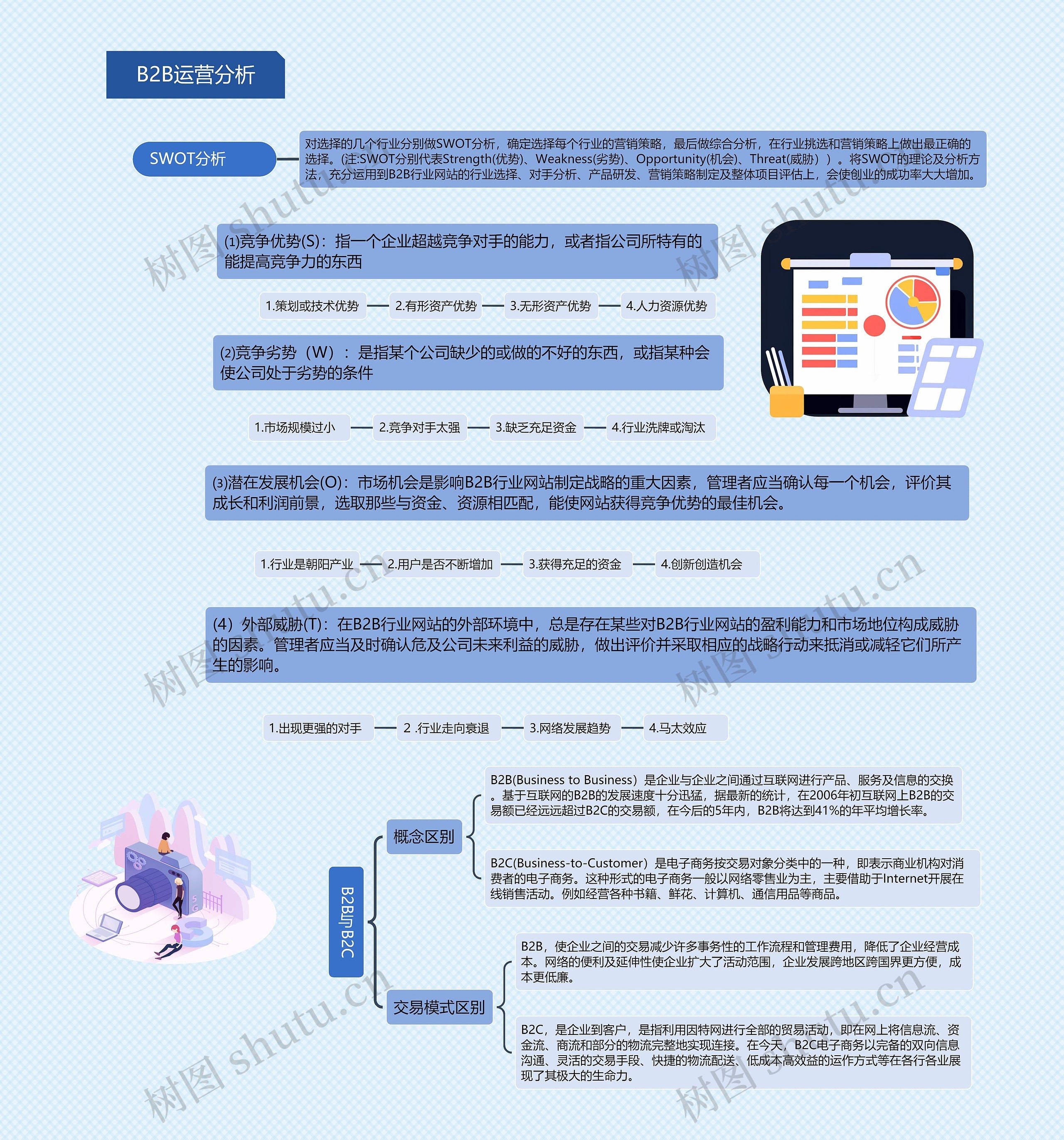 B2B运营分析